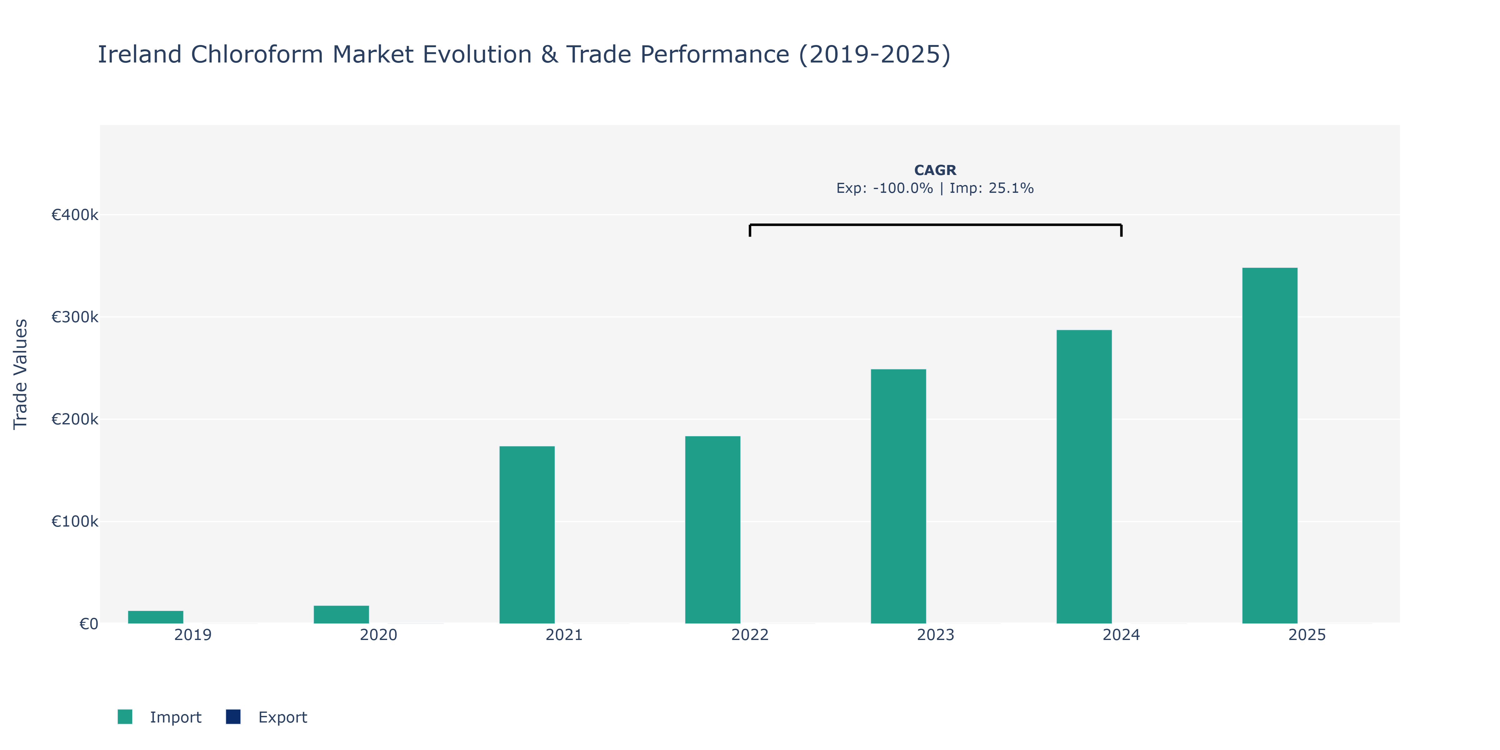 Ireland Chloroform Market: Production & Trade Performance (2019-2025)