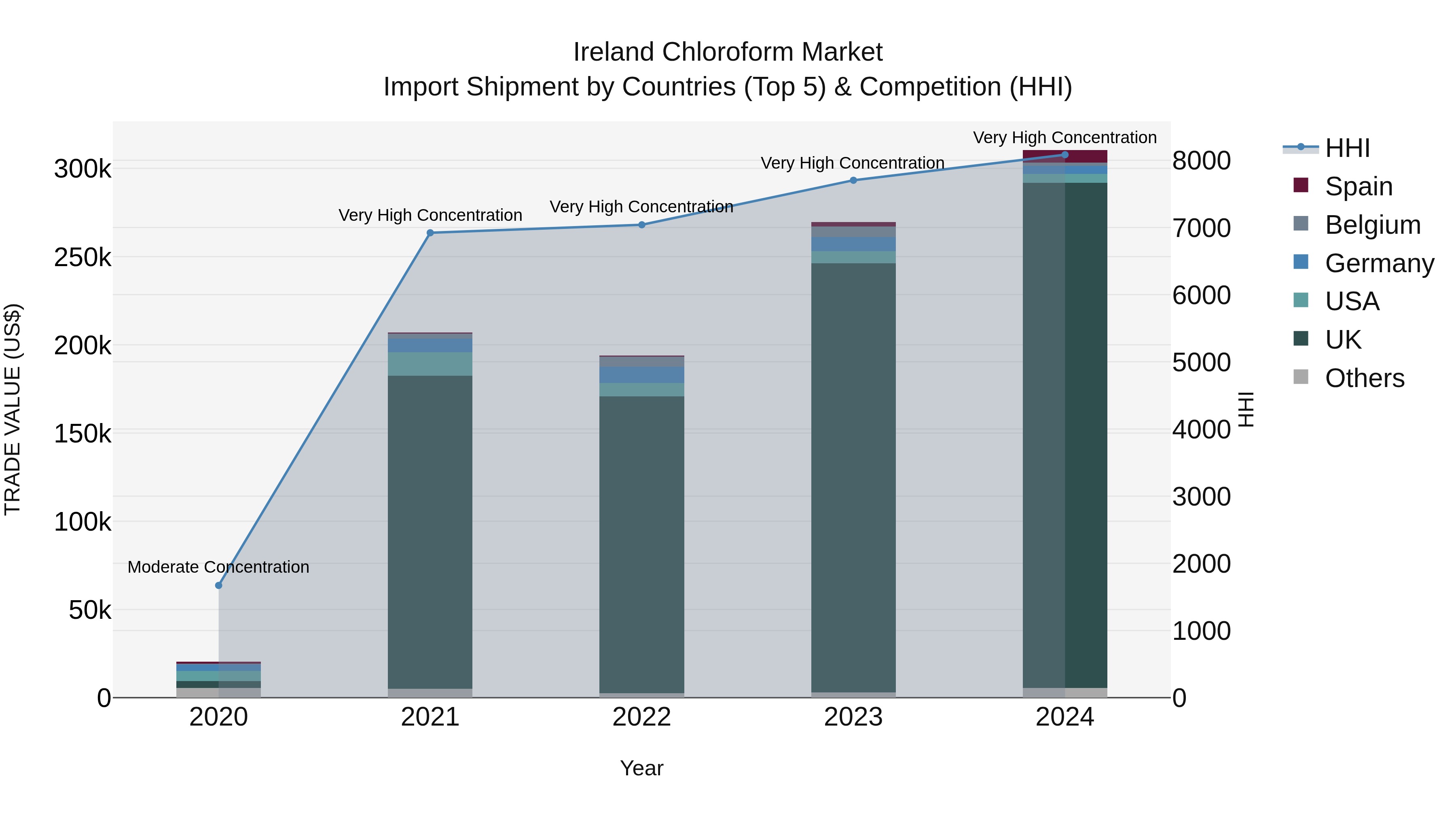 Ireland Chloroform Market Top 5 Importing Countries and Market Competition (HHI) Analysis