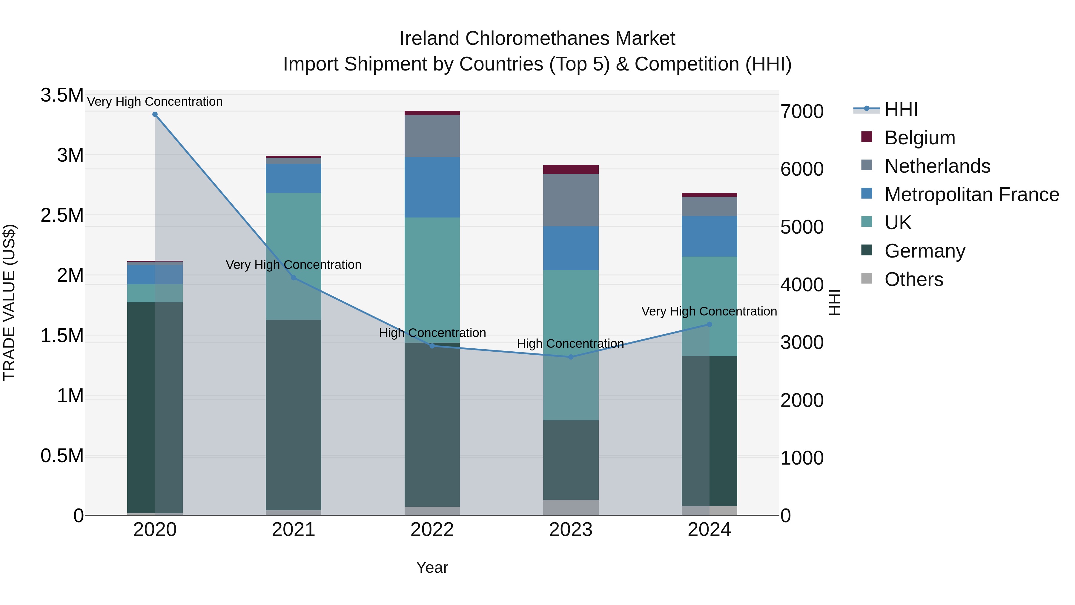 Ireland Chloromethanes Market Top 5 Importing Countries and Market Competition (HHI) Analysis