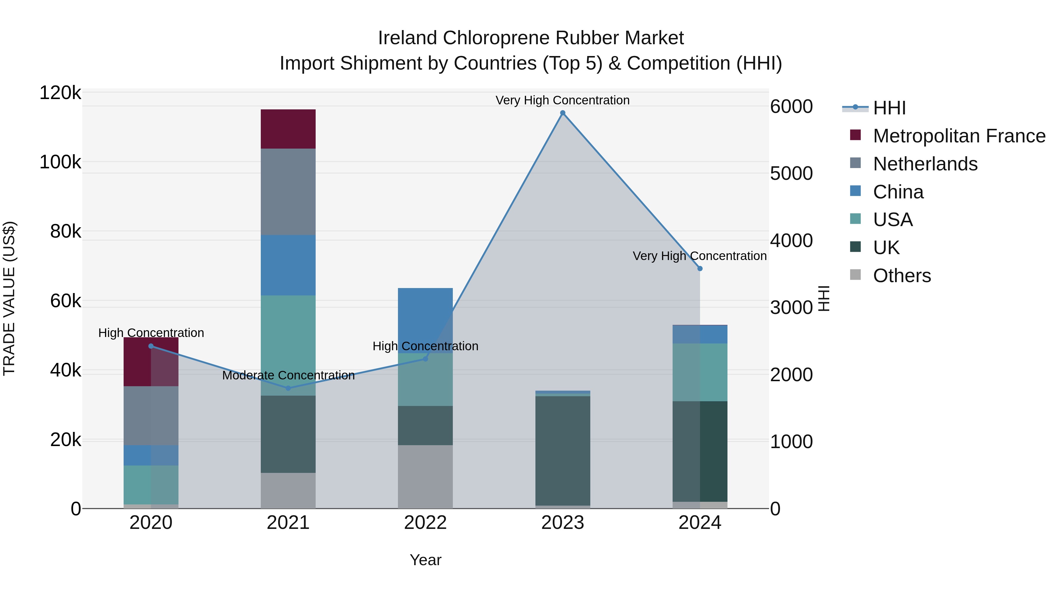Ireland Chloroprene Rubber Market Top 5 Importing Countries and Market Competition (HHI) Analysis