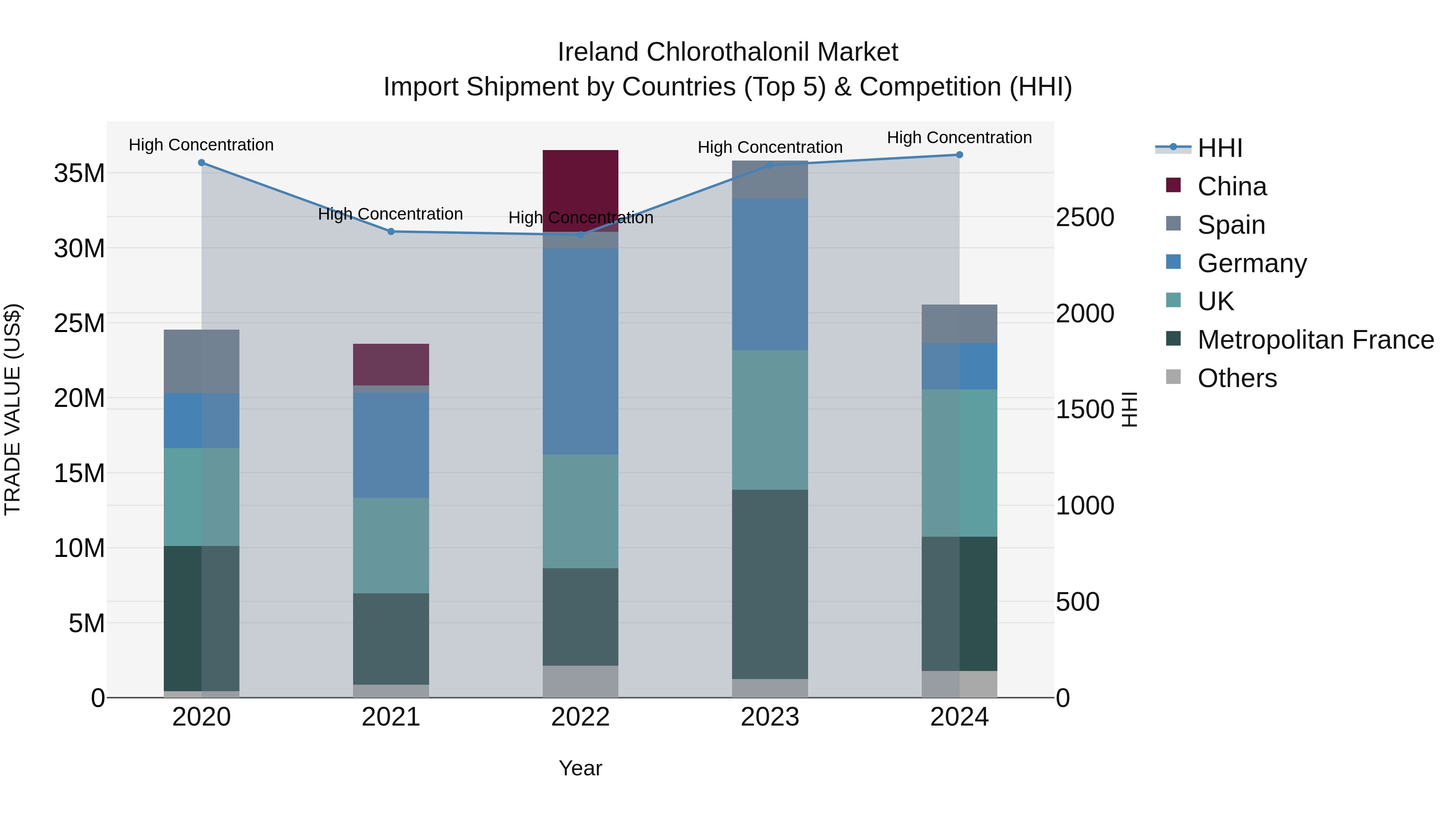 Ireland Chlorothalonil Market Top 5 Importing Countries and Market Competition (HHI) Analysis