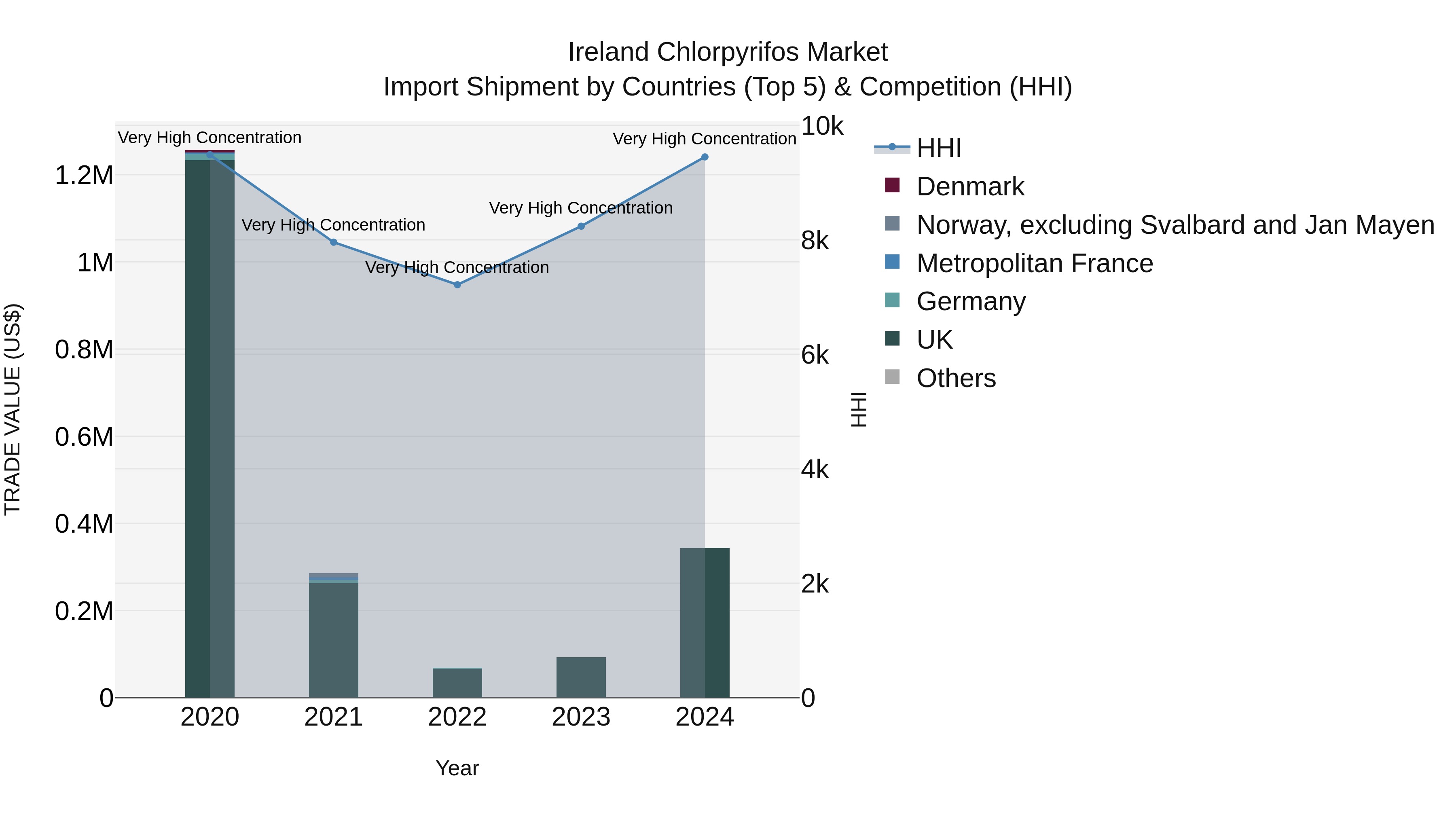 Ireland Chlorpyrifos Market Top 5 Importing Countries and Market Competition (HHI) Analysis