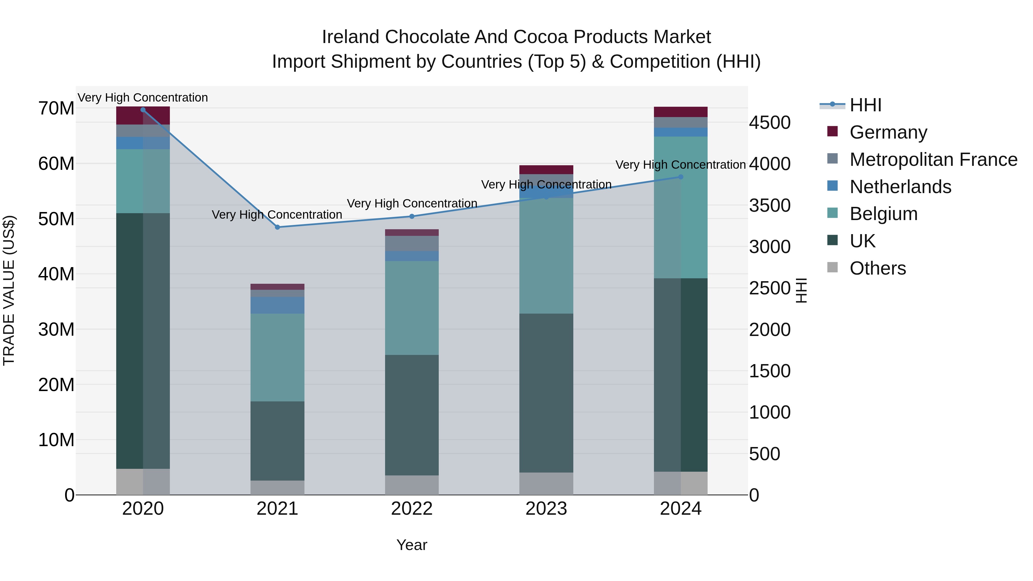 Ireland Chocolate and Cocoa Products Market Top 5 Importing Countries and Market Competition (HHI) Analysis