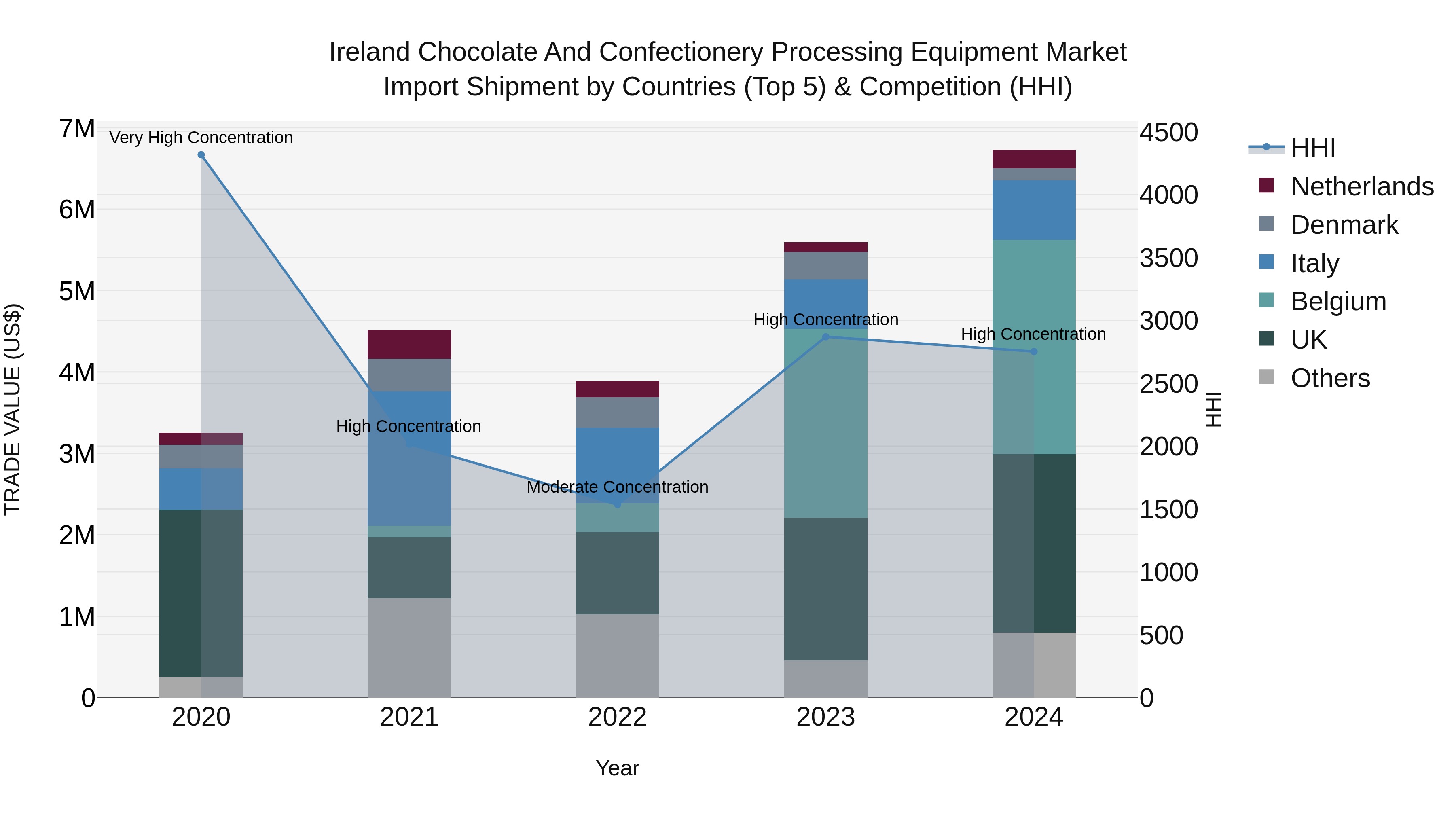 Ireland Chocolate and Confectionery Processing Equipment Market Top 5 Importing Countries and Market Competition (HHI) Analysis