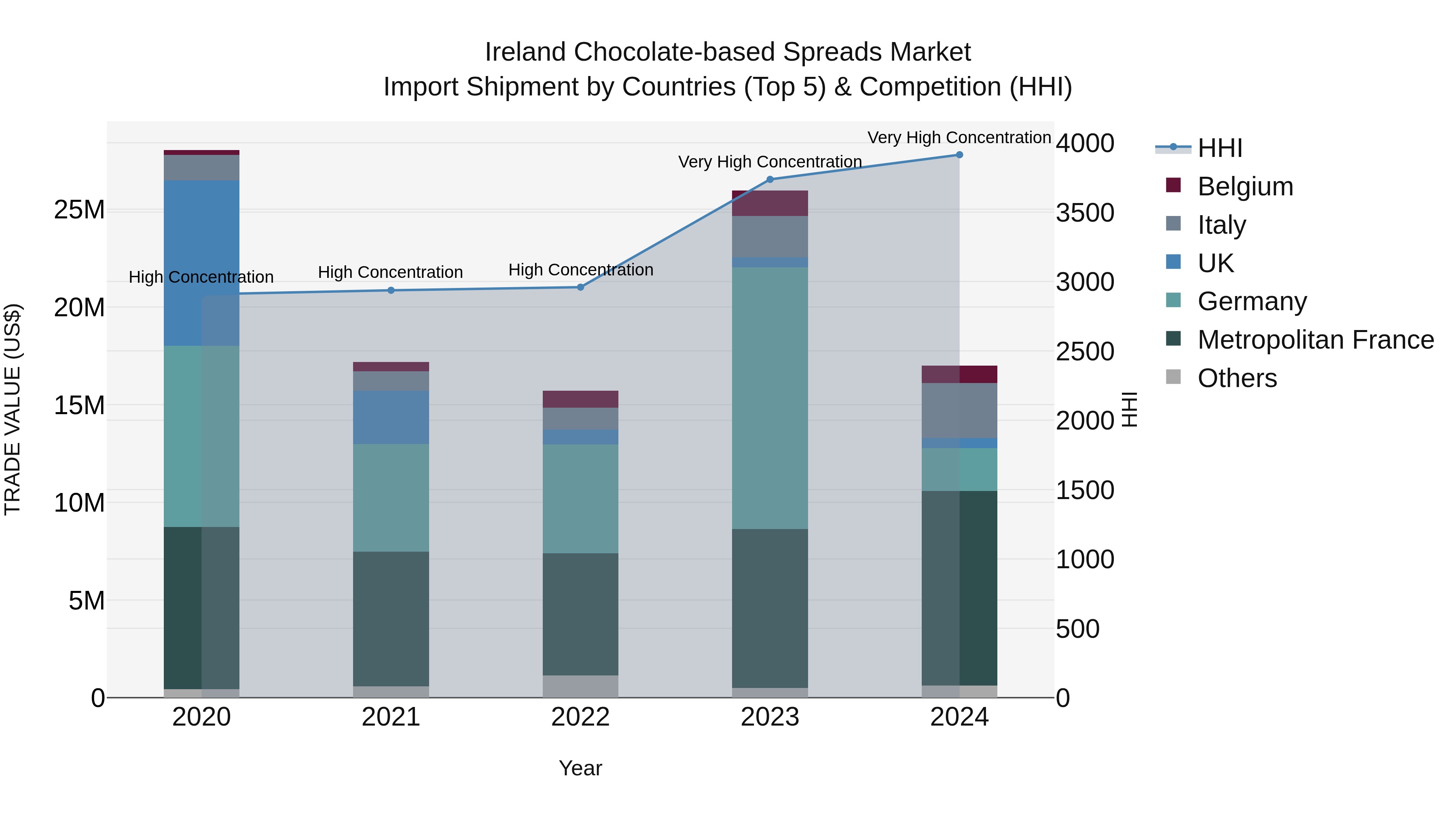 Ireland Chocolate-based Spreads Market Top 5 Importing Countries and Market Competition (HHI) Analysis