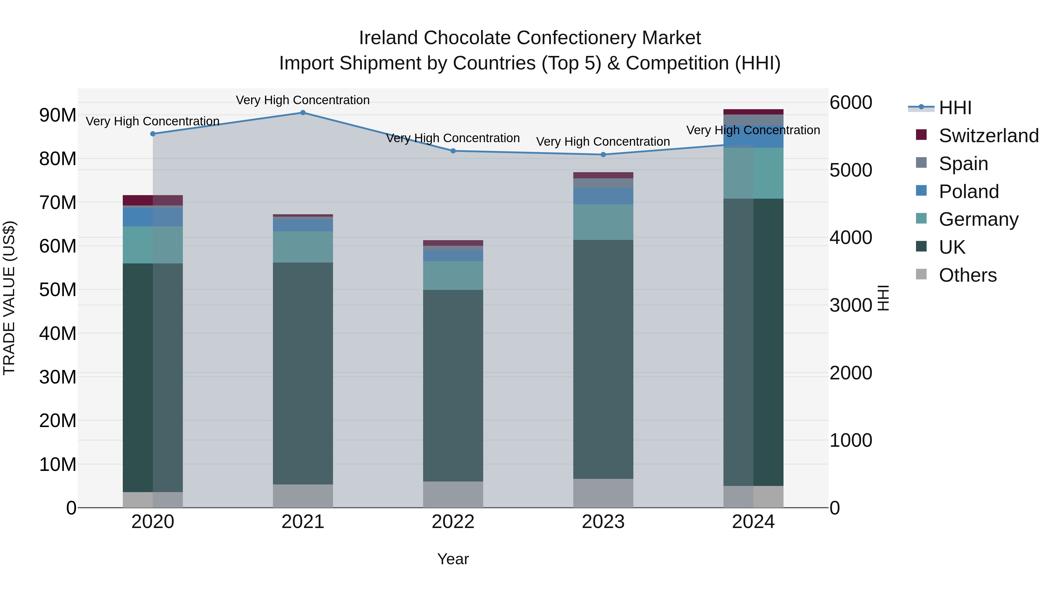 Ireland Chocolate Confectionery Market Top 5 Importing Countries and Market Competition (HHI) Analysis