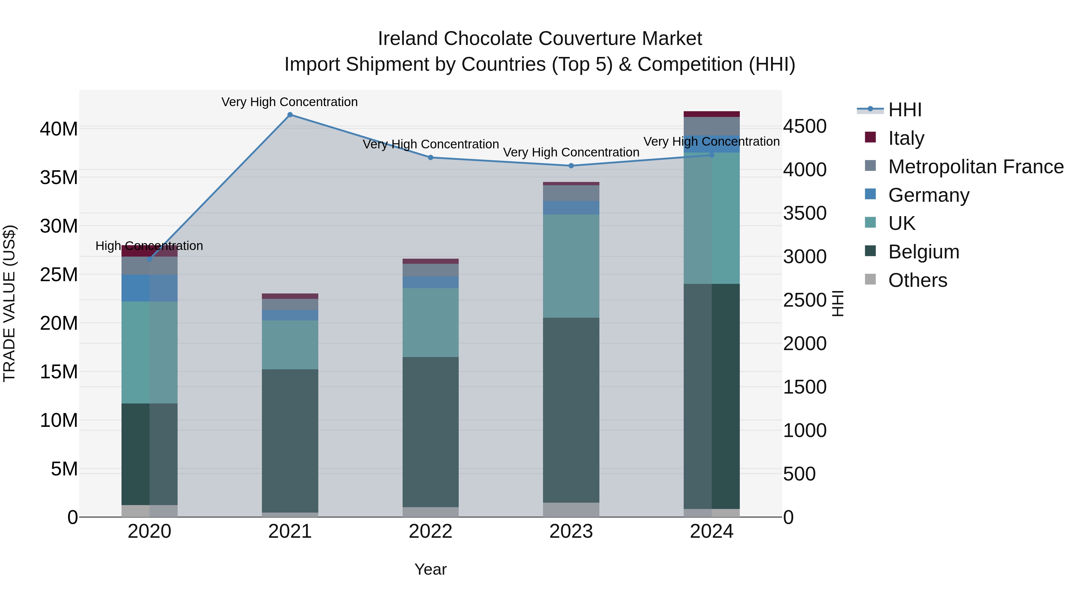 Ireland Chocolate Couverture Market Top 5 Importing Countries and Market Competition (HHI) Analysis