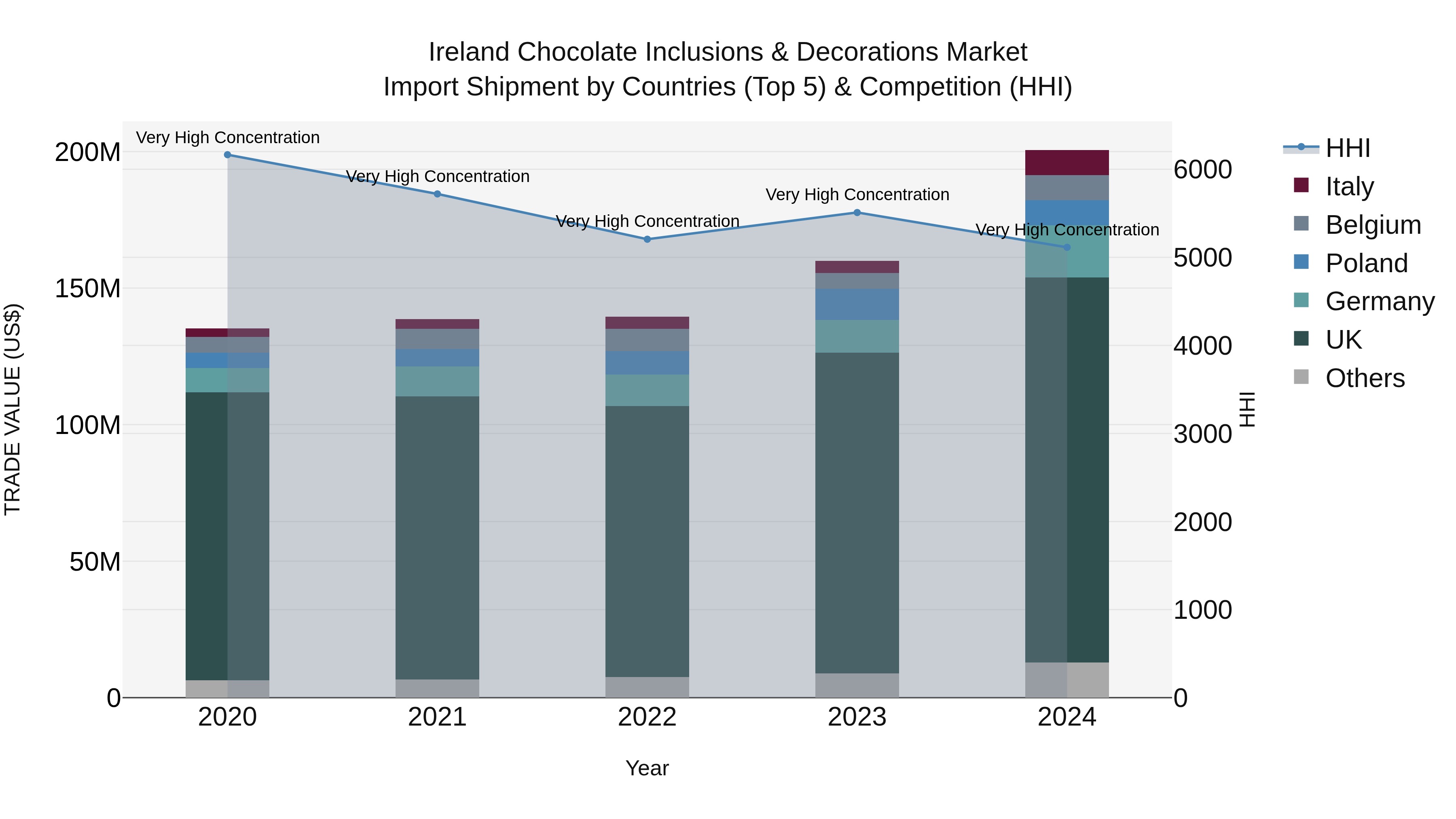 Ireland Chocolate Inclusions & Decorations Market Top 5 Importing Countries and Market Competition (HHI) Analysis