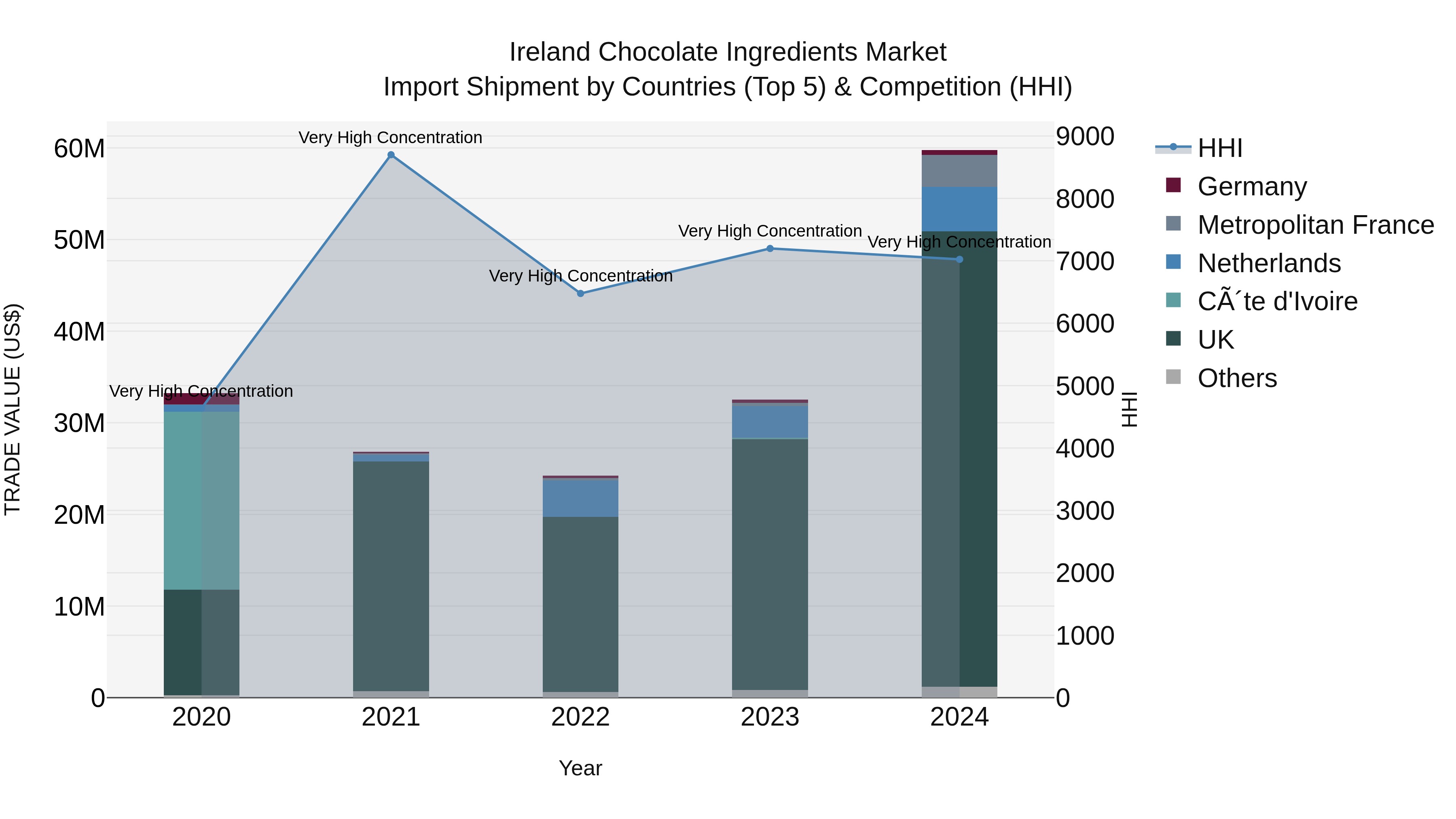 Ireland Chocolate Ingredients Market Top 5 Importing Countries and Market Competition (HHI) Analysis