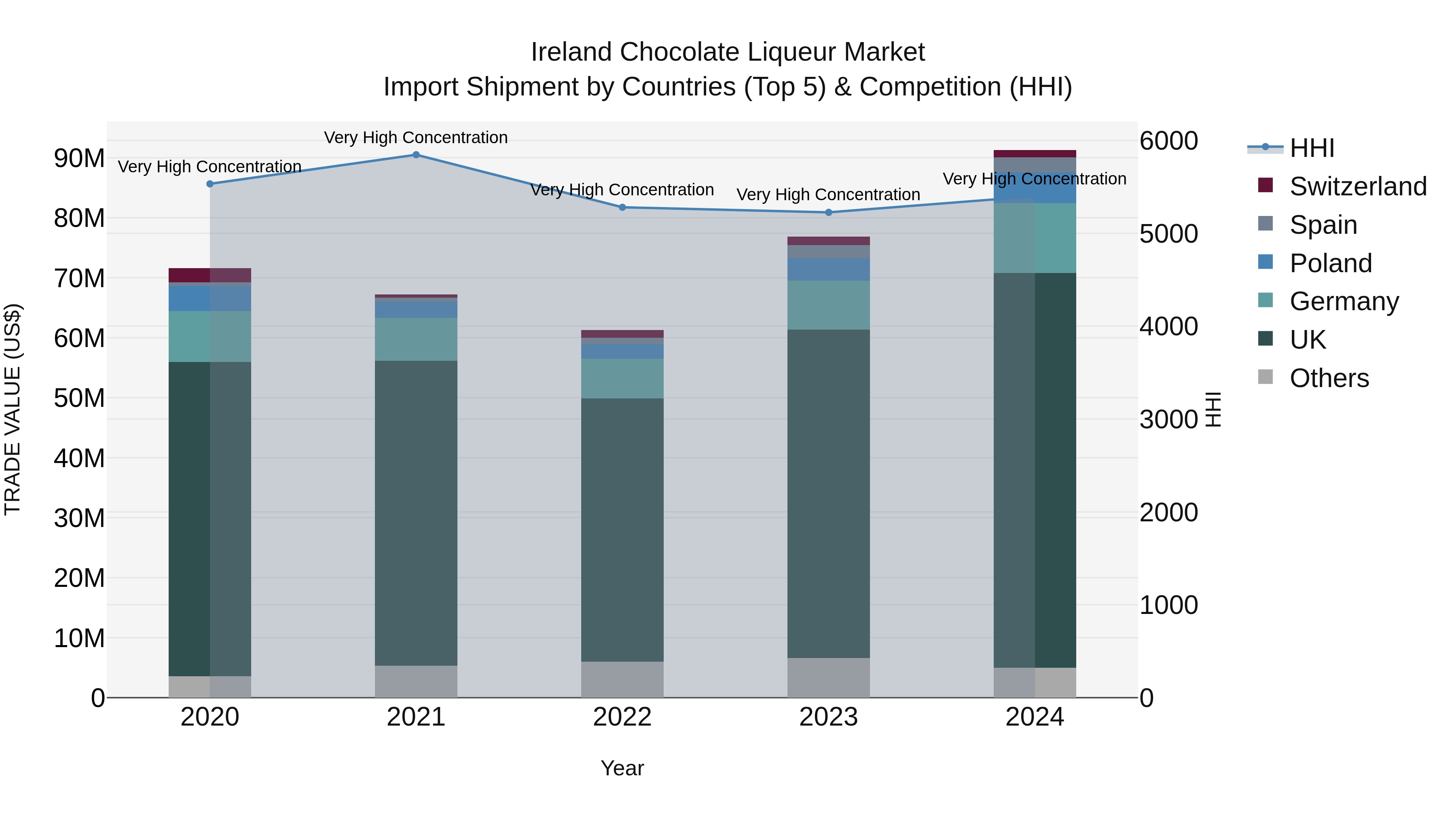 Ireland Chocolate Liqueur Market Top 5 Importing Countries and Market Competition (HHI) Analysis