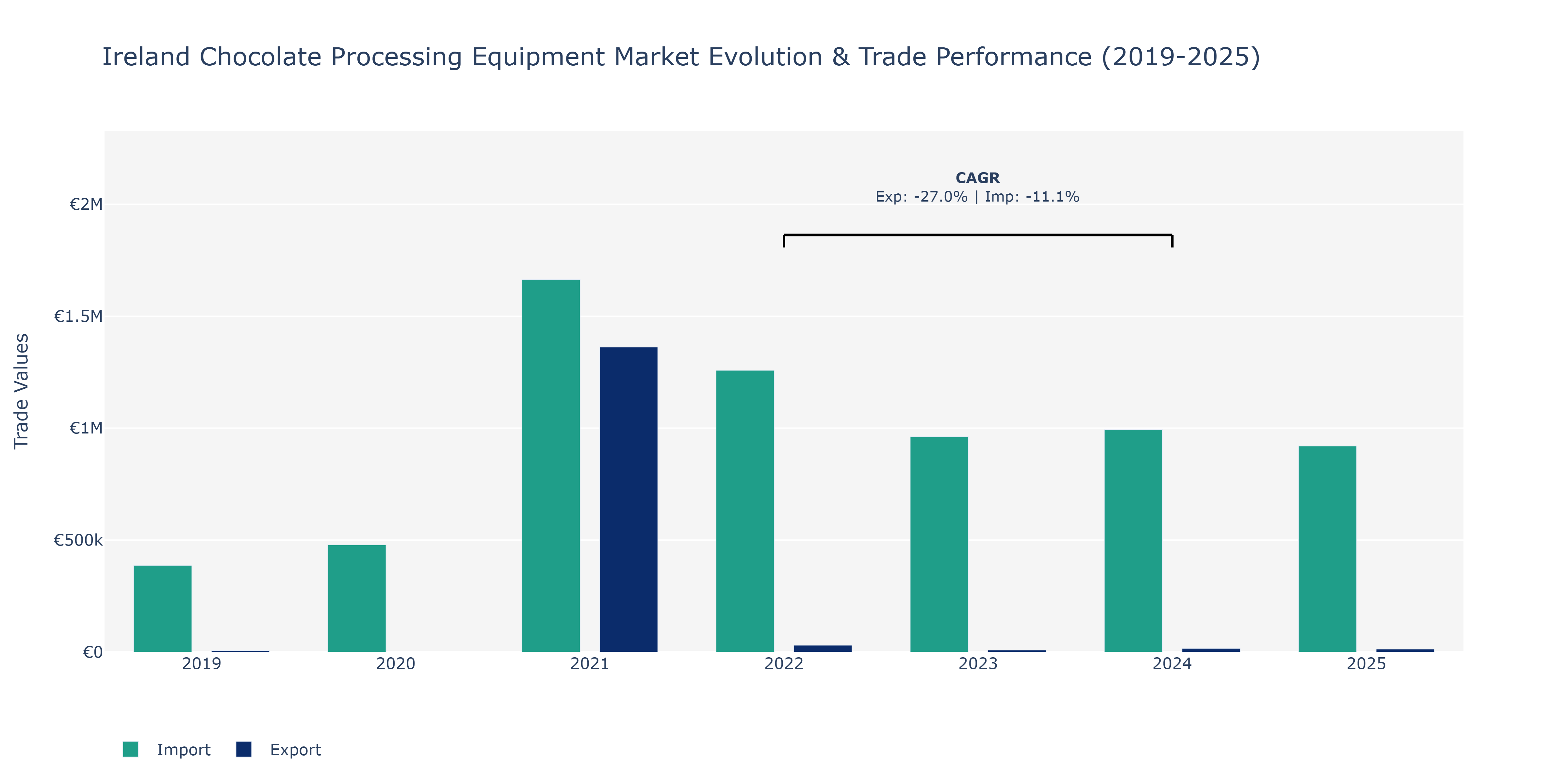 Ireland Chocolate Processing Equipment Market: Production & Trade Performance (2019-2025)