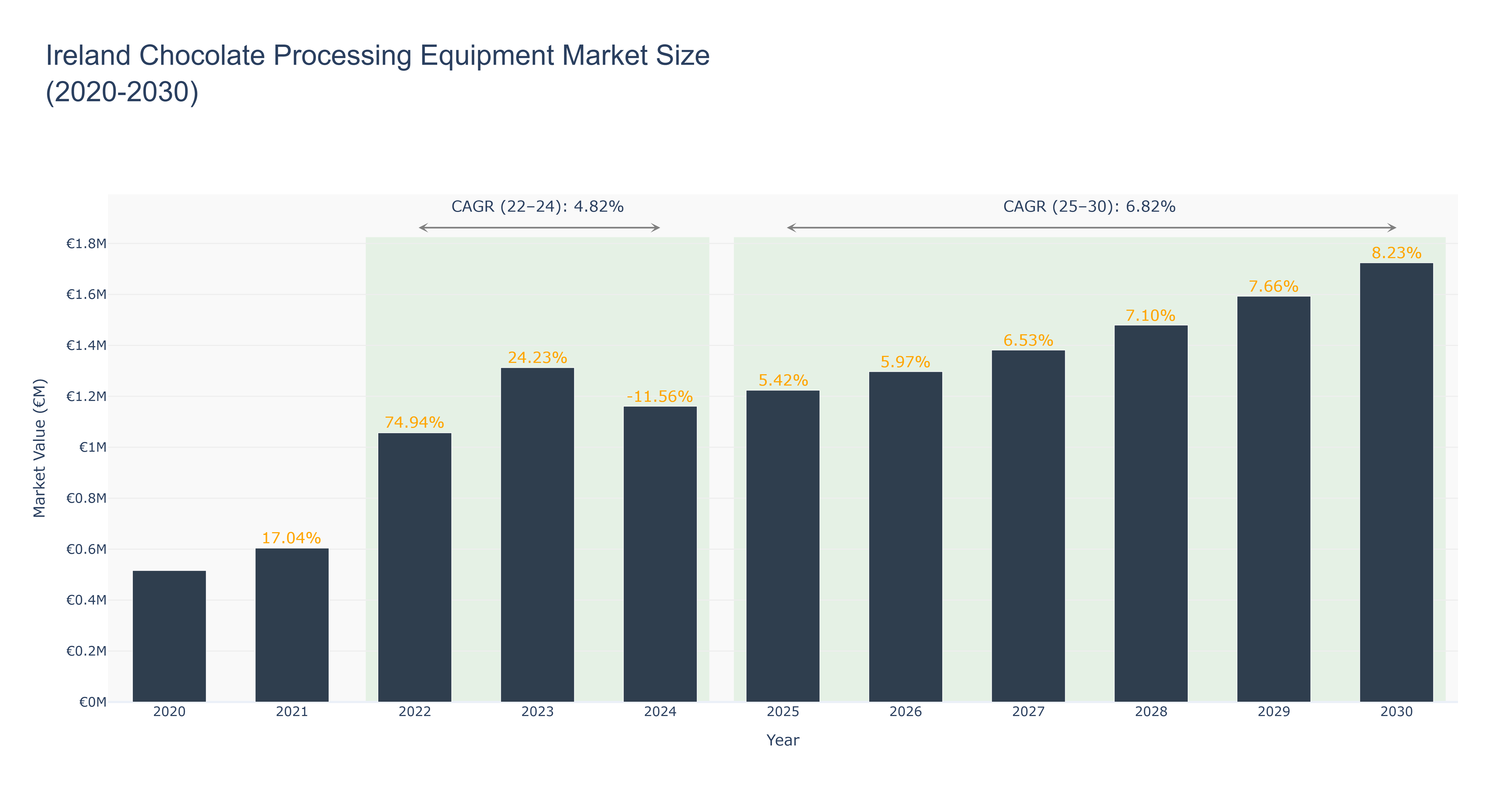 Ireland Chocolate Processing Equipment Market Size (2020-2030)