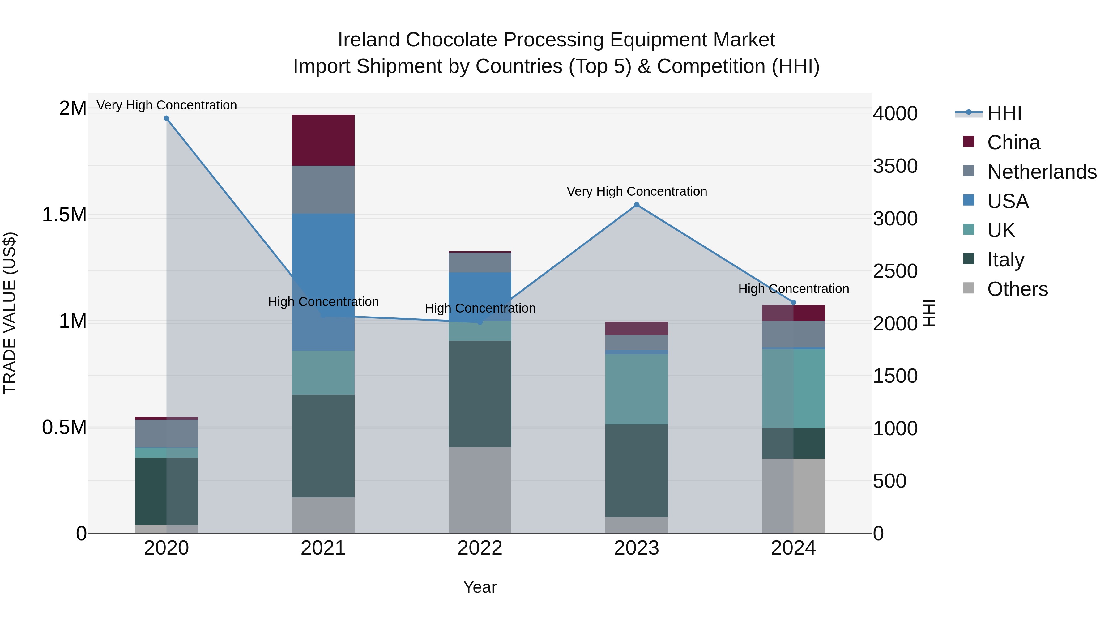 Ireland Chocolate Processing Equipment Market Top 5 Importing Countries and Market Competition (HHI) Analysis