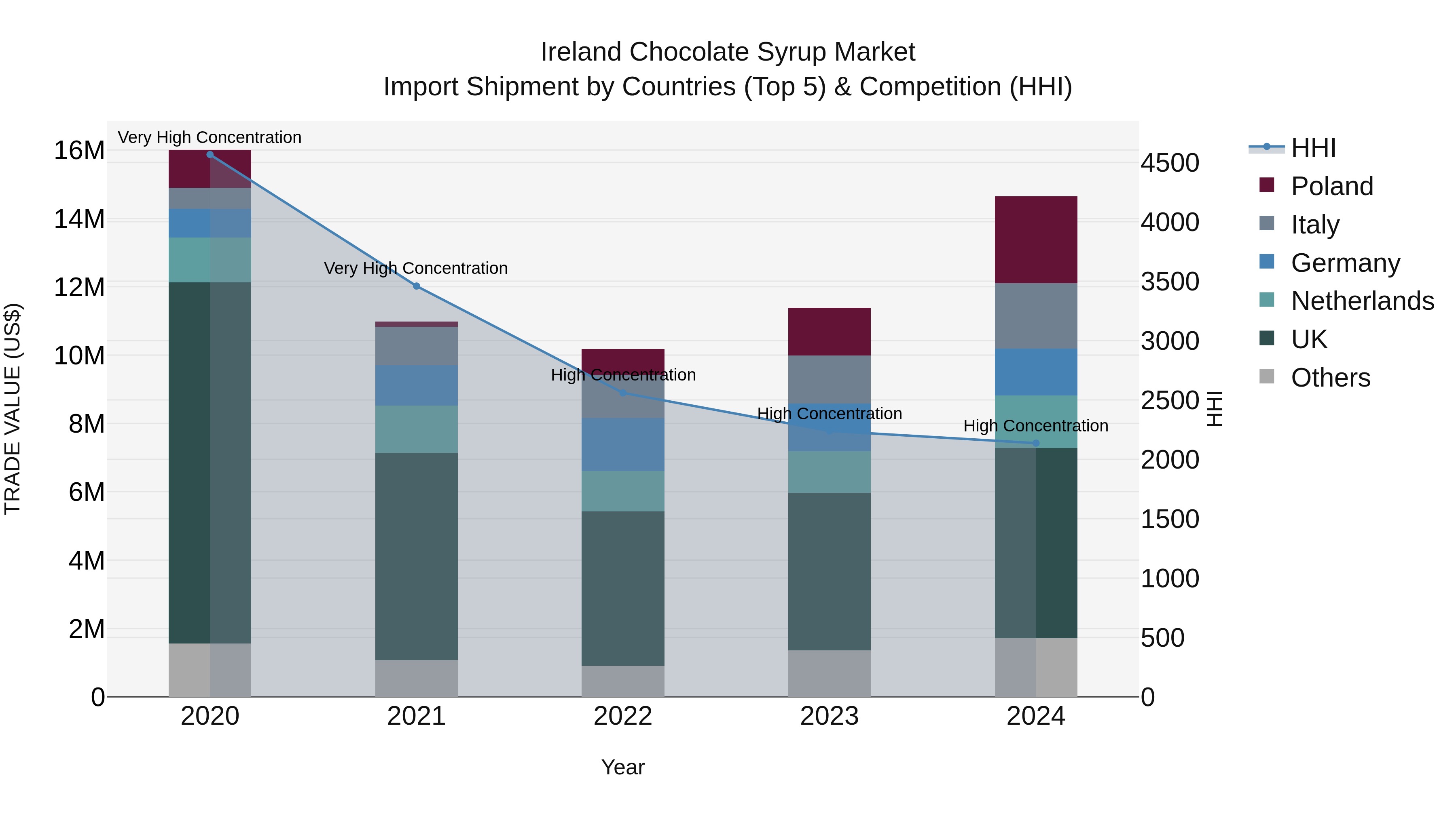 Ireland Chocolate Syrup Market Top 5 Importing Countries and Market Competition (HHI) Analysis
