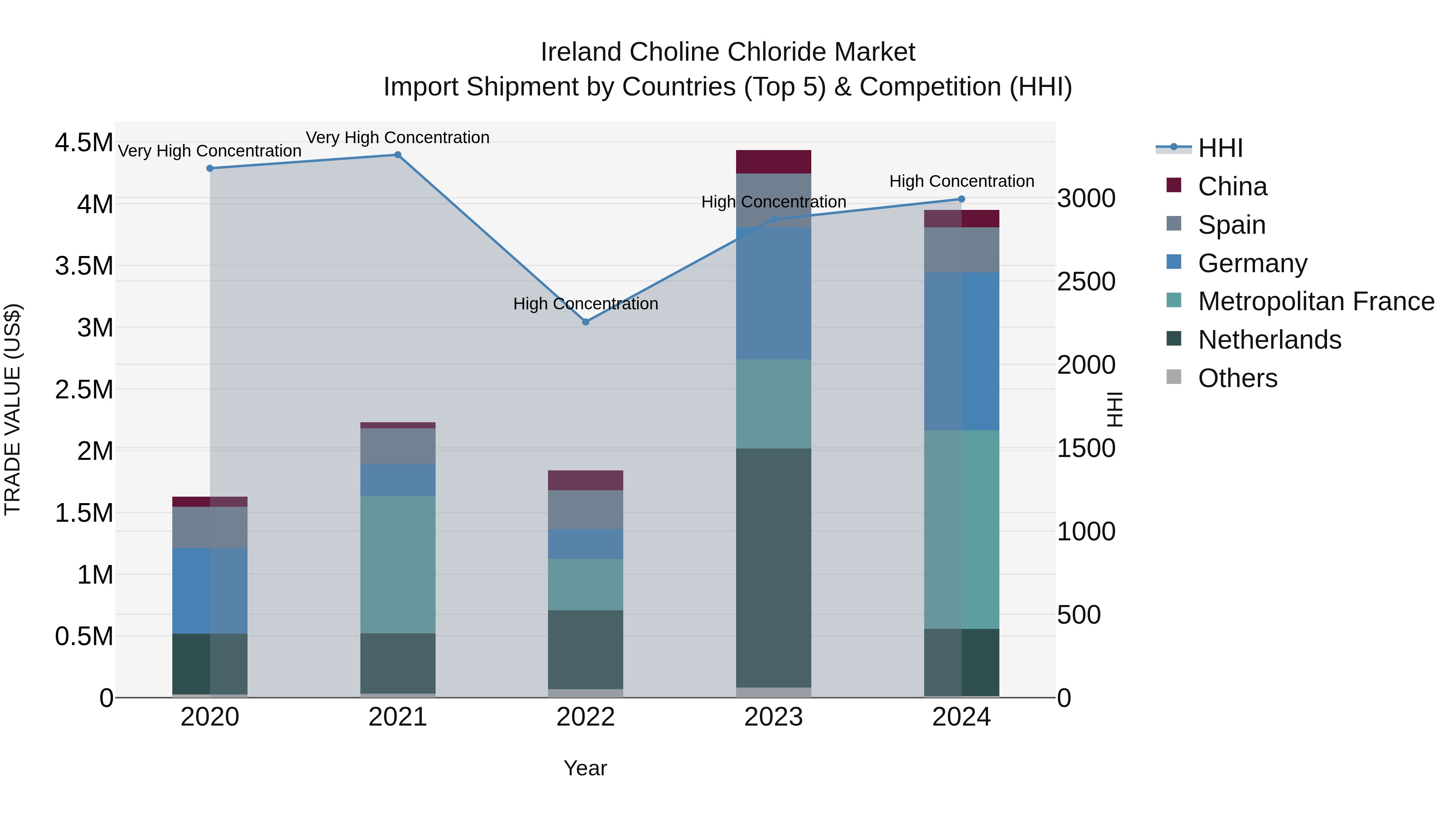 Ireland Choline Chloride Market Top 5 Importing Countries and Market Competition (HHI) Analysis