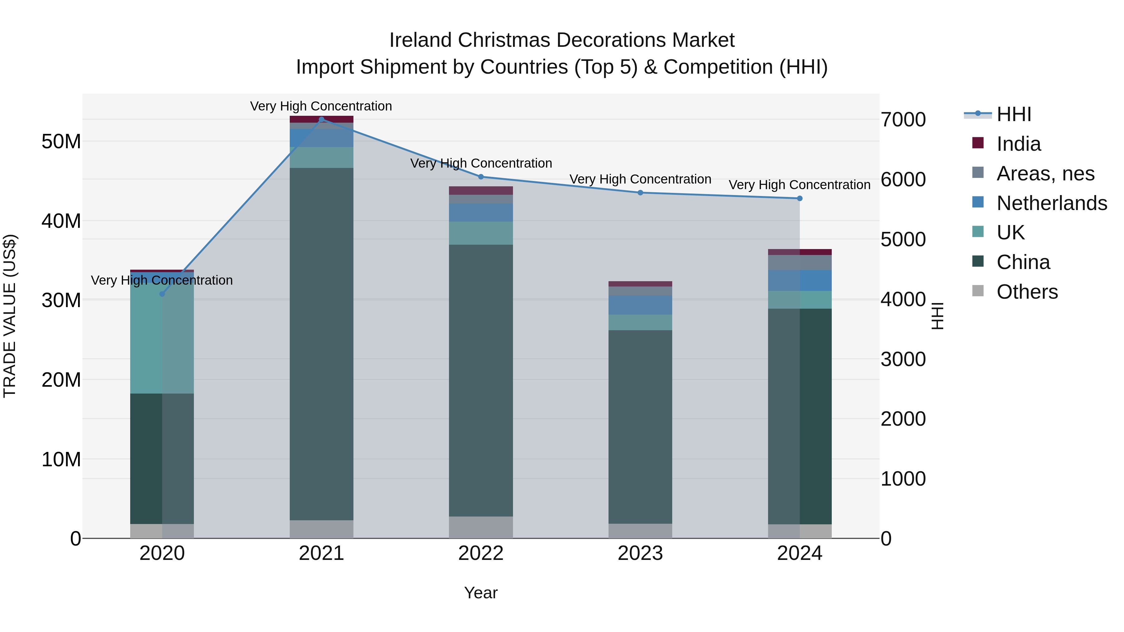 Ireland Christmas Decorations Market Top 5 Importing Countries and Market Competition (HHI) Analysis