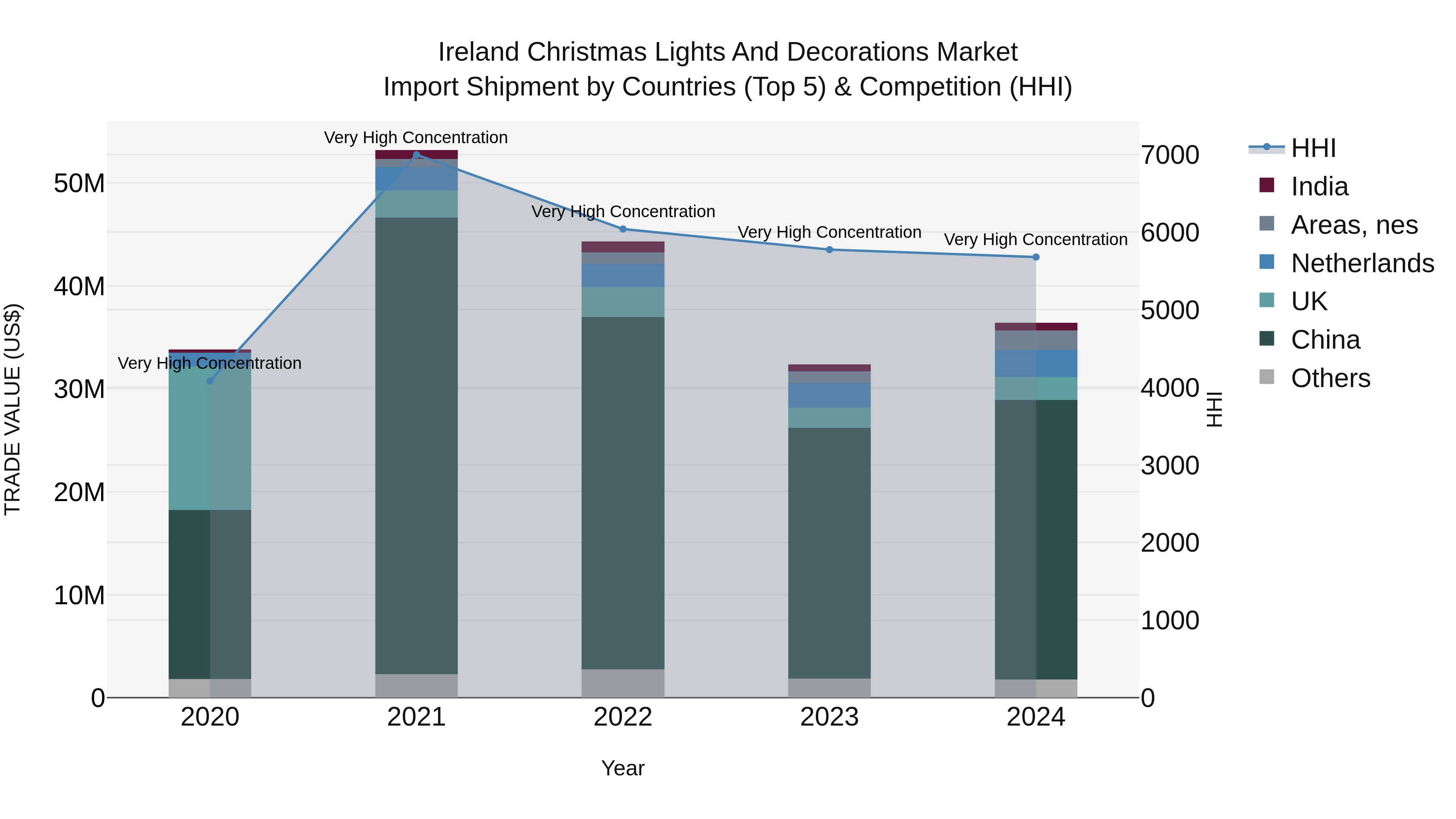 Ireland Christmas Lights and Decorations Market Top 5 Importing Countries and Market Competition (HHI) Analysis