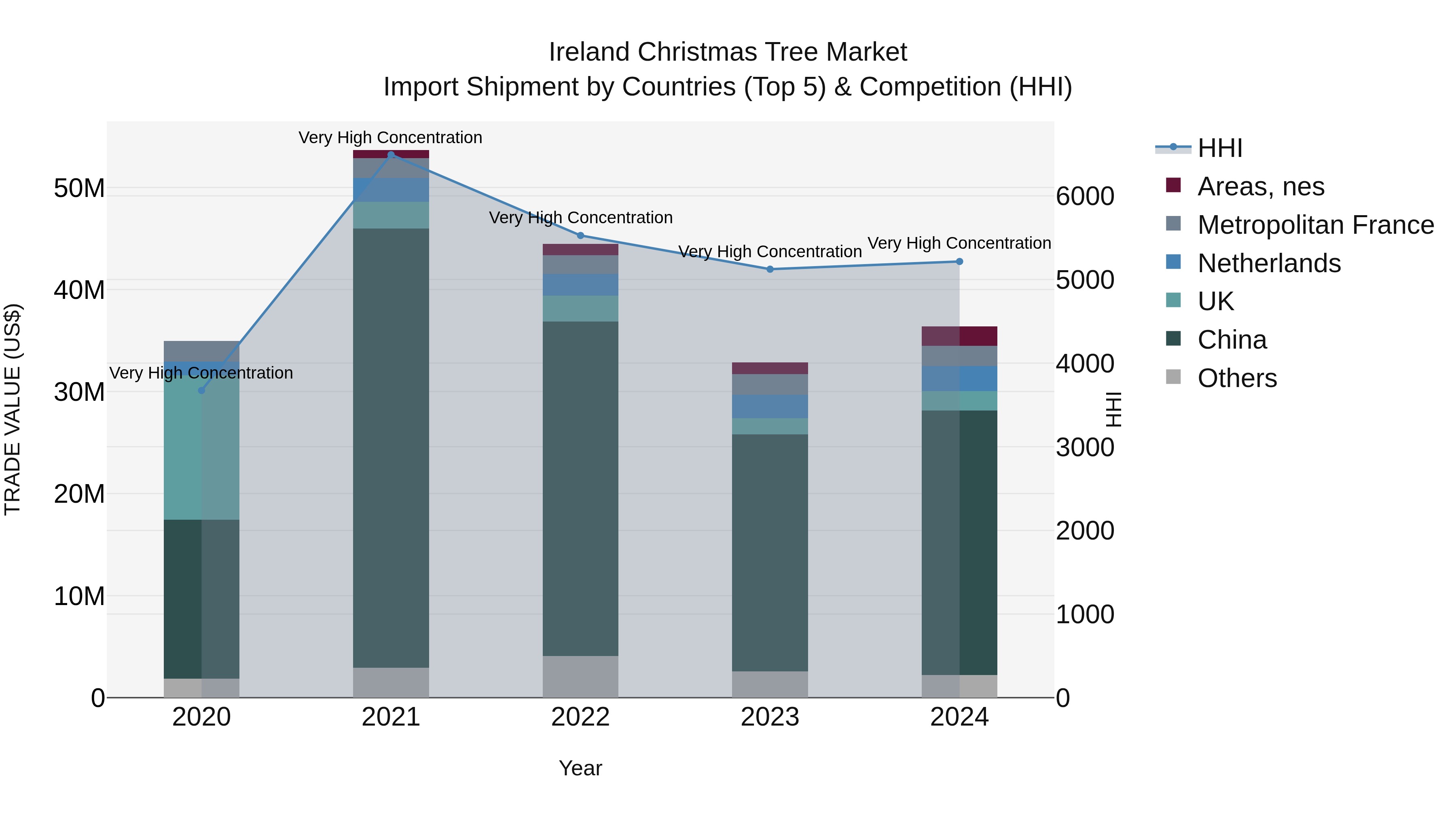 Ireland Christmas Tree Market Top 5 Importing Countries and Market Competition (HHI) Analysis