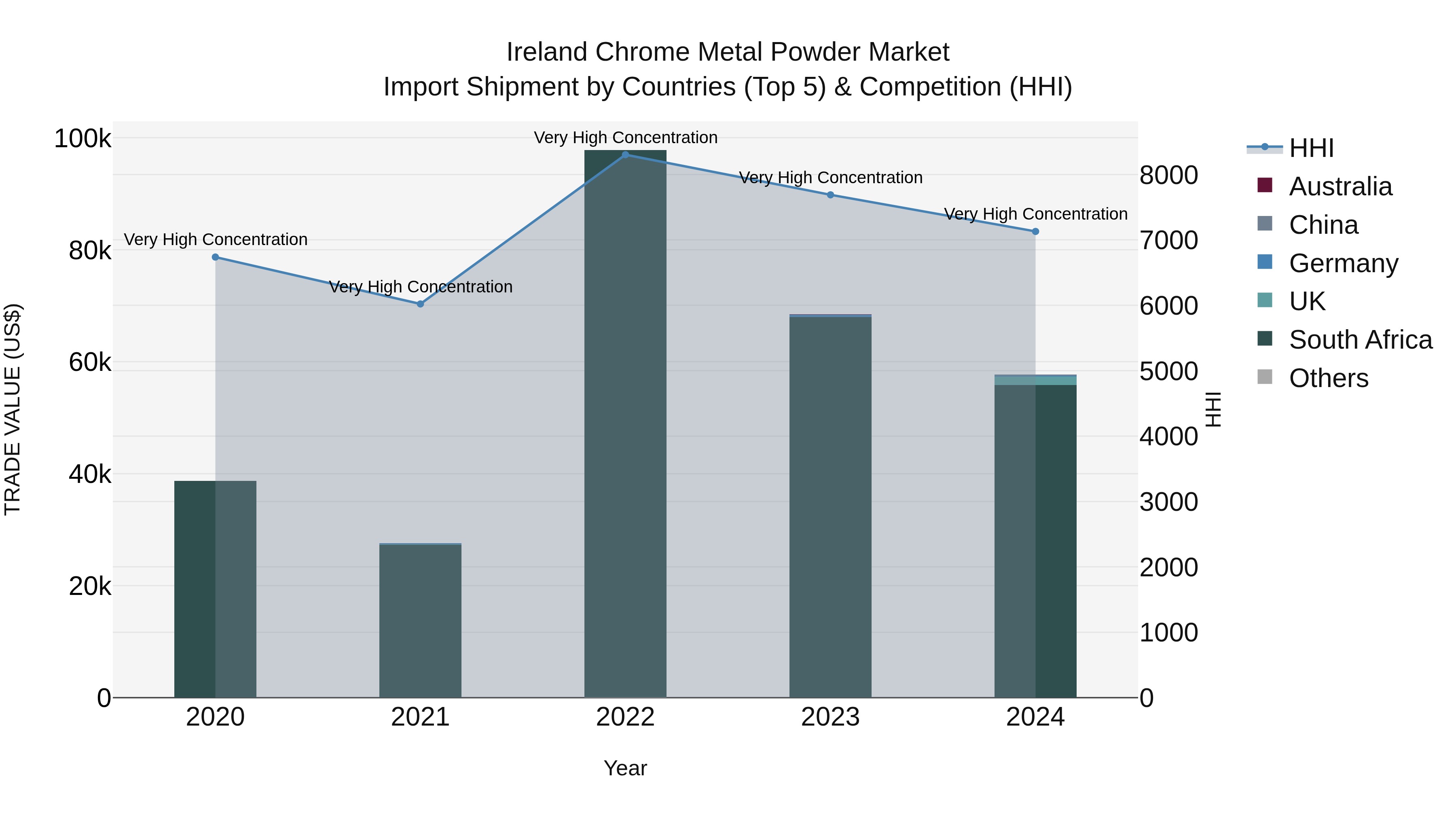 Ireland Chrome Metal Powder Market Top 5 Importing Countries and Market Competition (HHI) Analysis