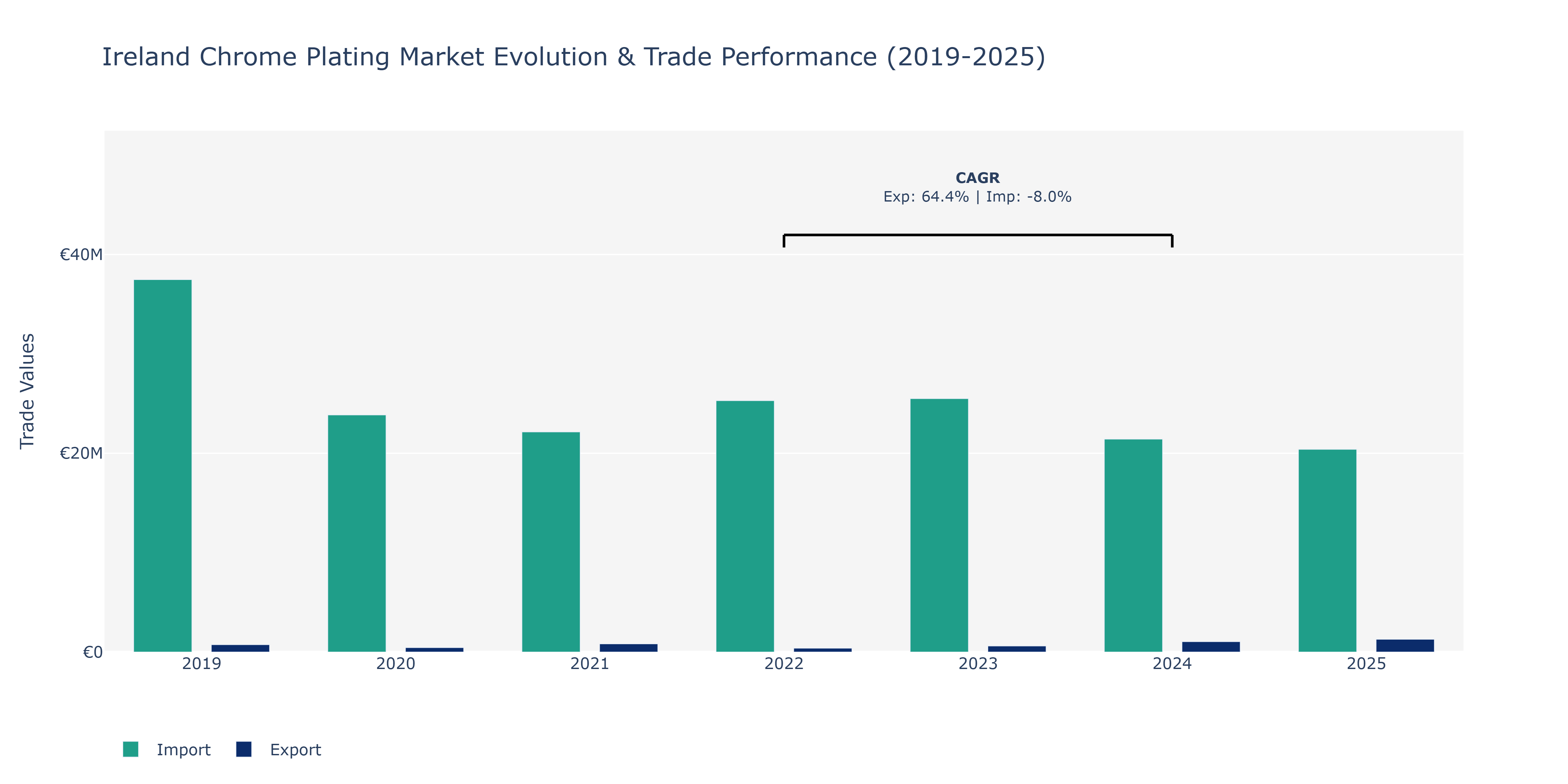 Ireland Chrome Plating Market: Production & Trade Performance (2019-2025)