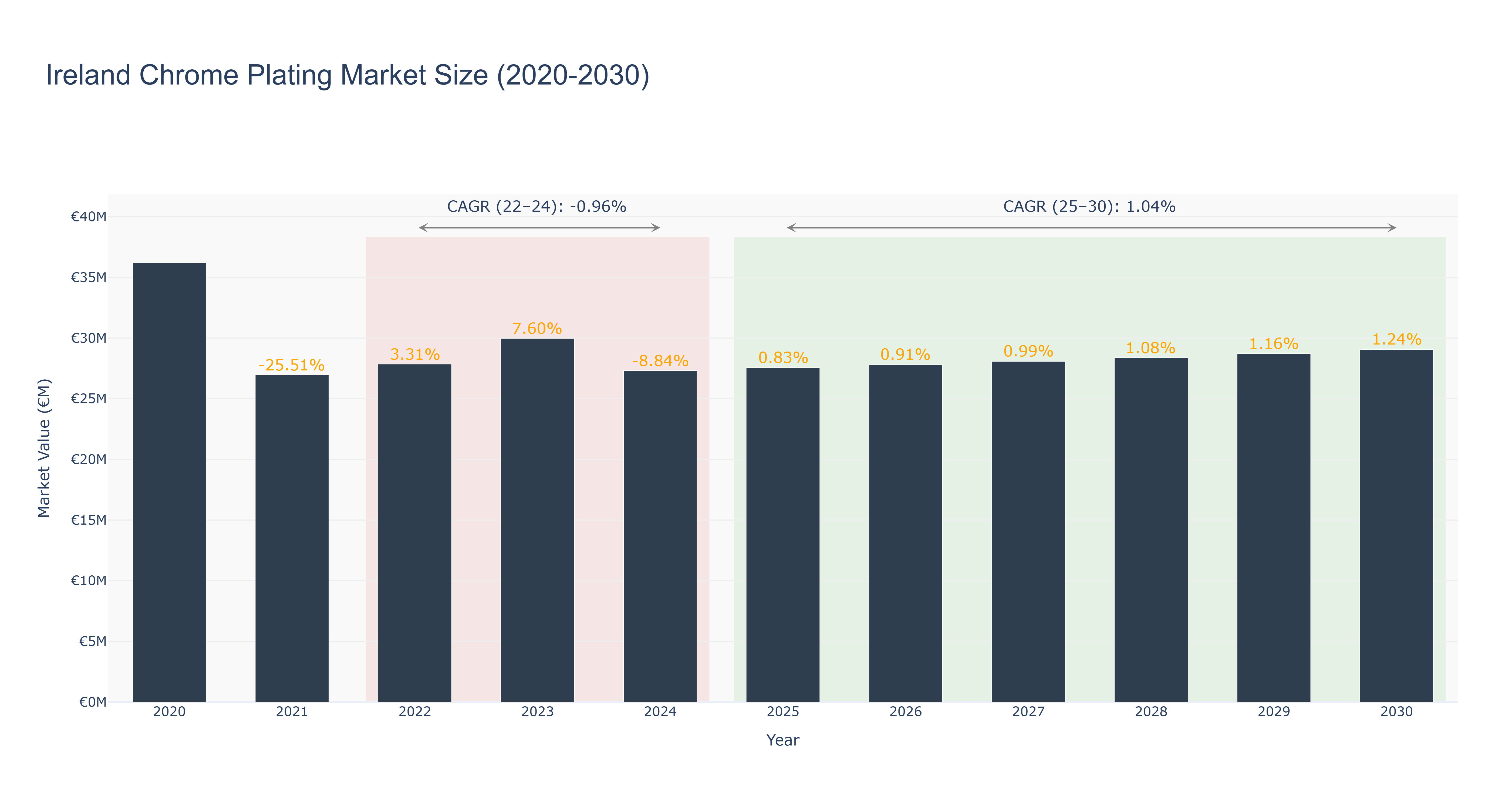 Ireland Chrome Plating Market Size (2020-2030)