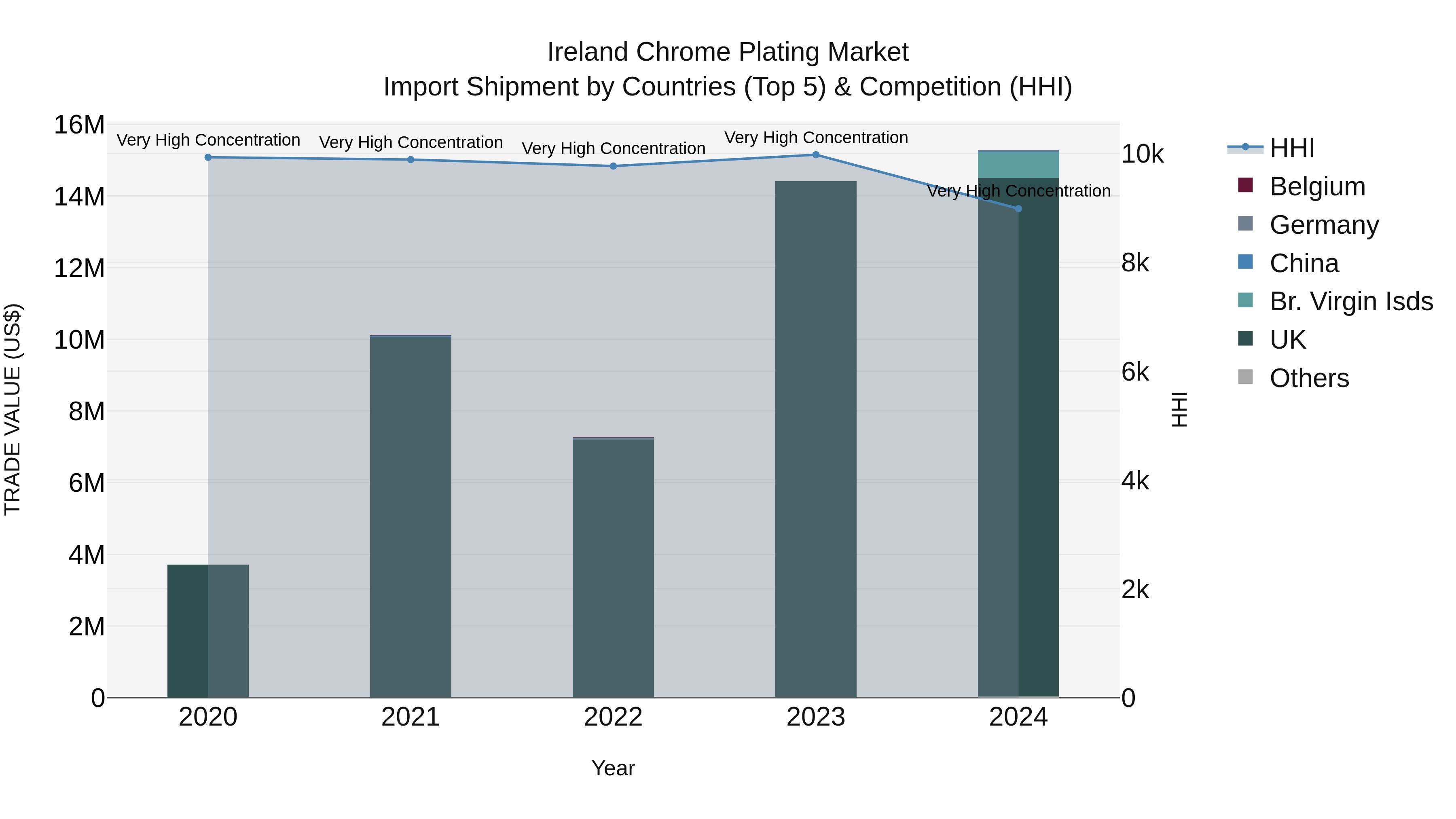 Ireland Chrome Plating Market Top 5 Importing Countries and Market Competition (HHI) Analysis
