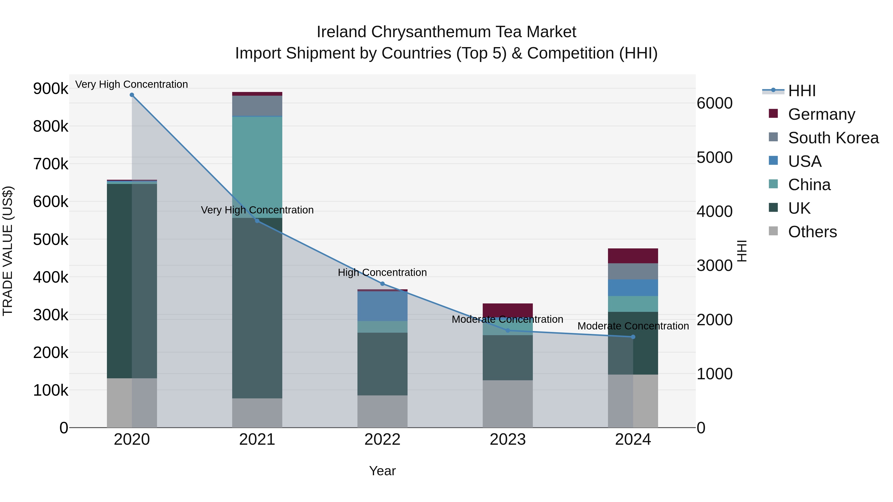 Ireland Chrysanthemum Tea Market Top 5 Importing Countries and Market Competition (HHI) Analysis