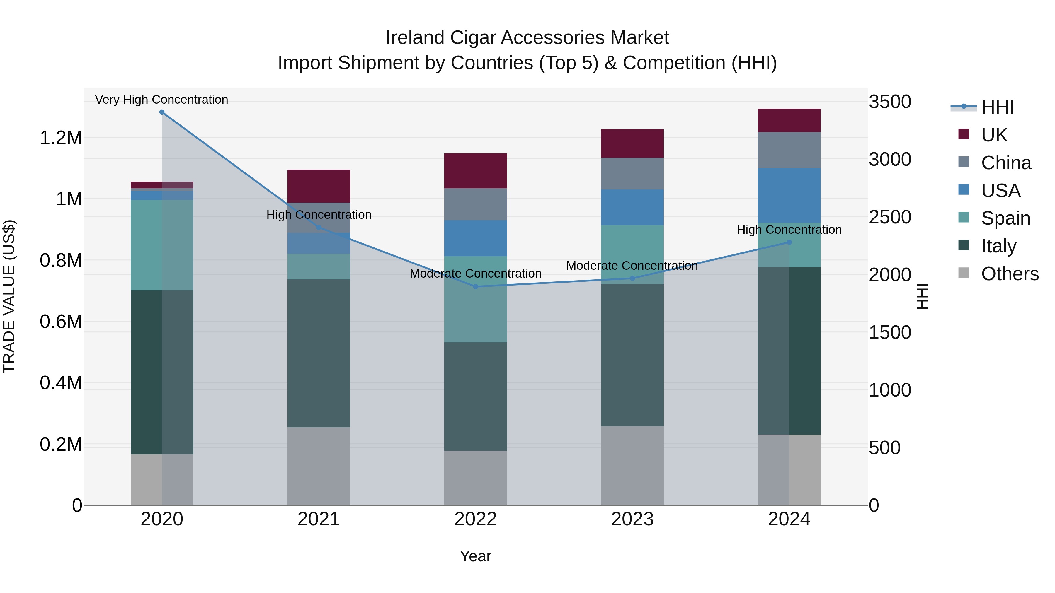 Ireland Cigar Accessories Market Top 5 Importing Countries and Market Competition (HHI) Analysis