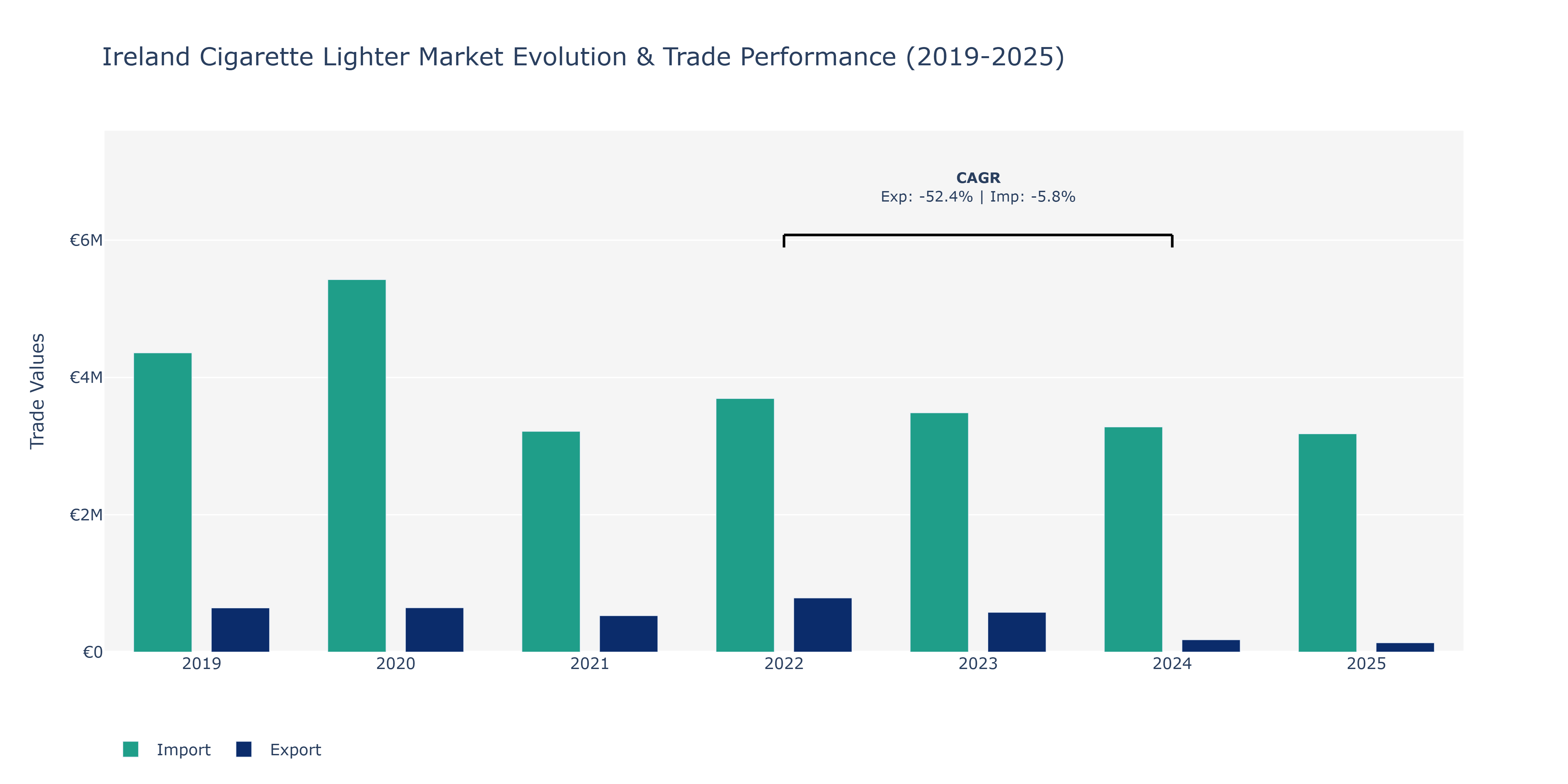 Ireland Cigarette Lighter Market: Production & Trade Performance (2019-2025)