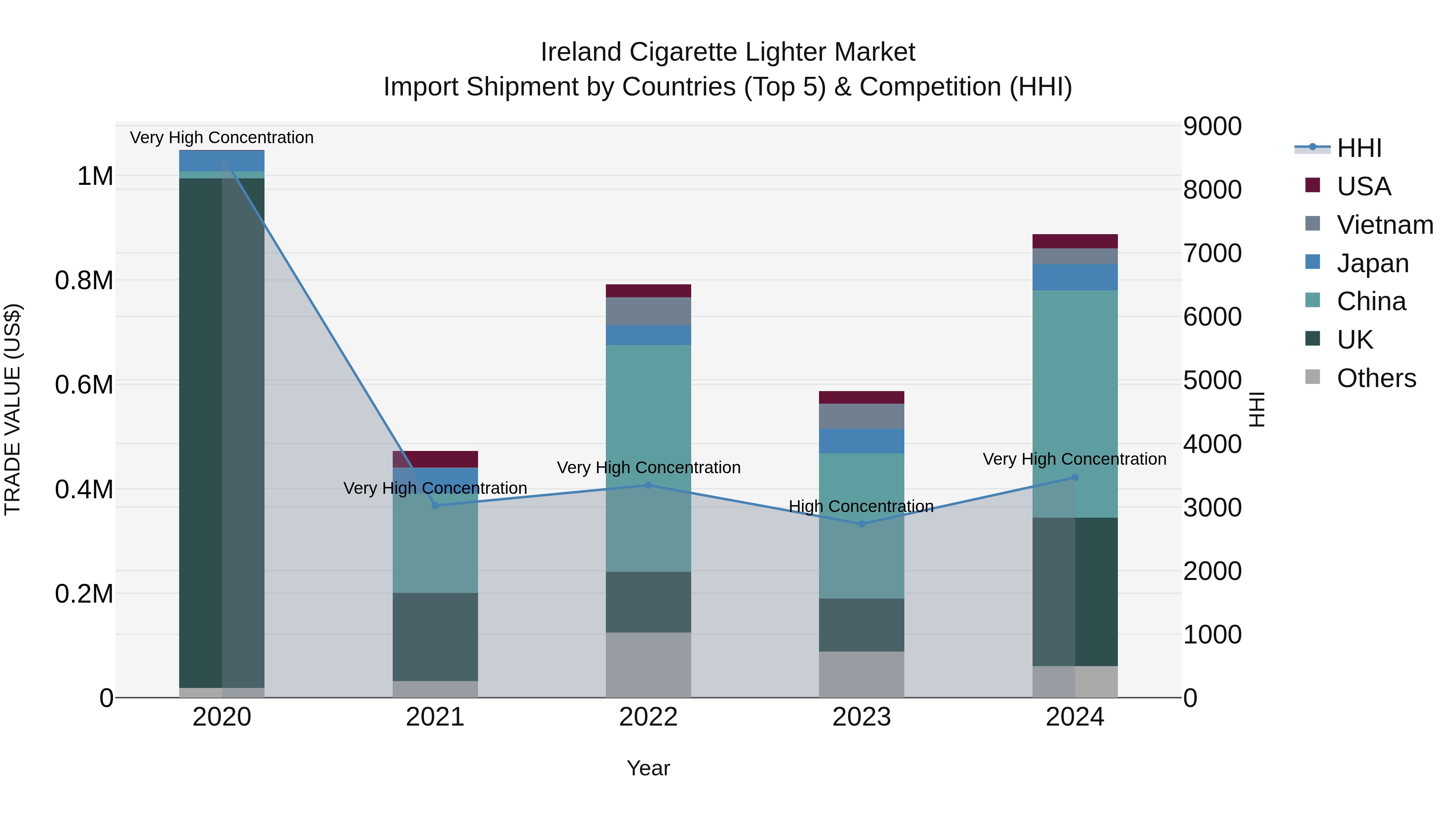 Ireland Cigarette Lighter Market Top 5 Importing Countries and Market Competition (HHI) Analysis