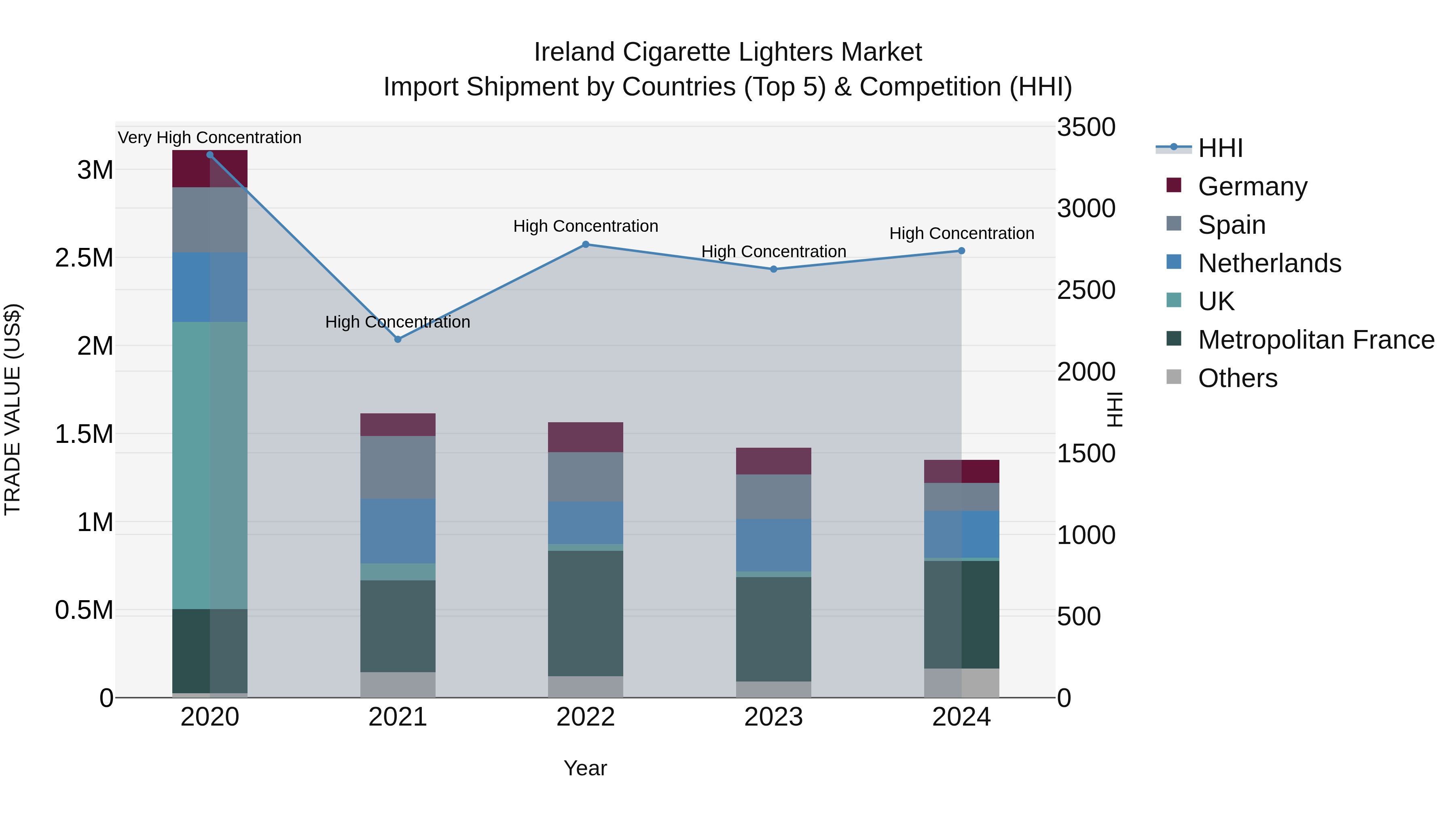 Ireland Cigarette Lighters Market Top 5 Importing Countries and Market Competition (HHI) Analysis