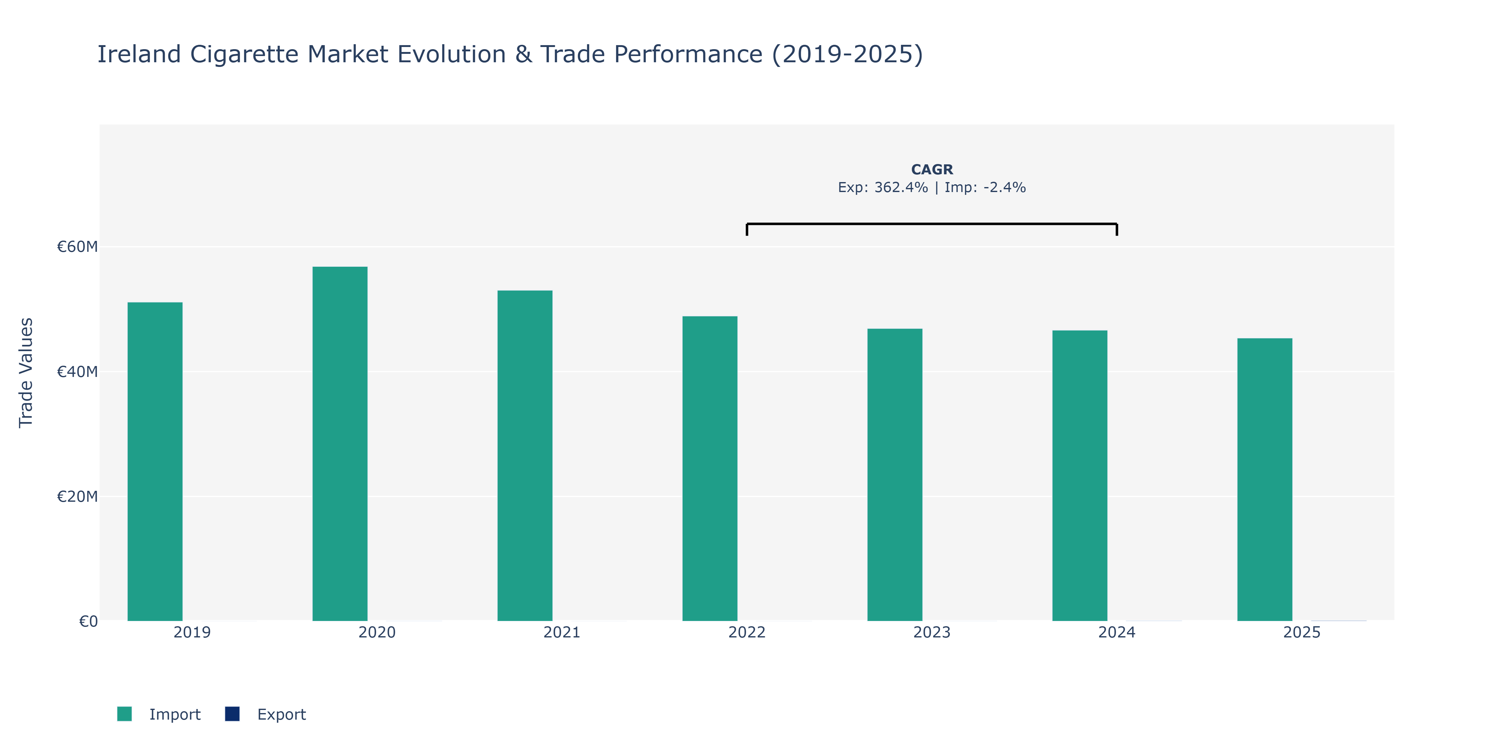 Ireland Cigarette Market: Production & Trade Performance (2019-2025)
