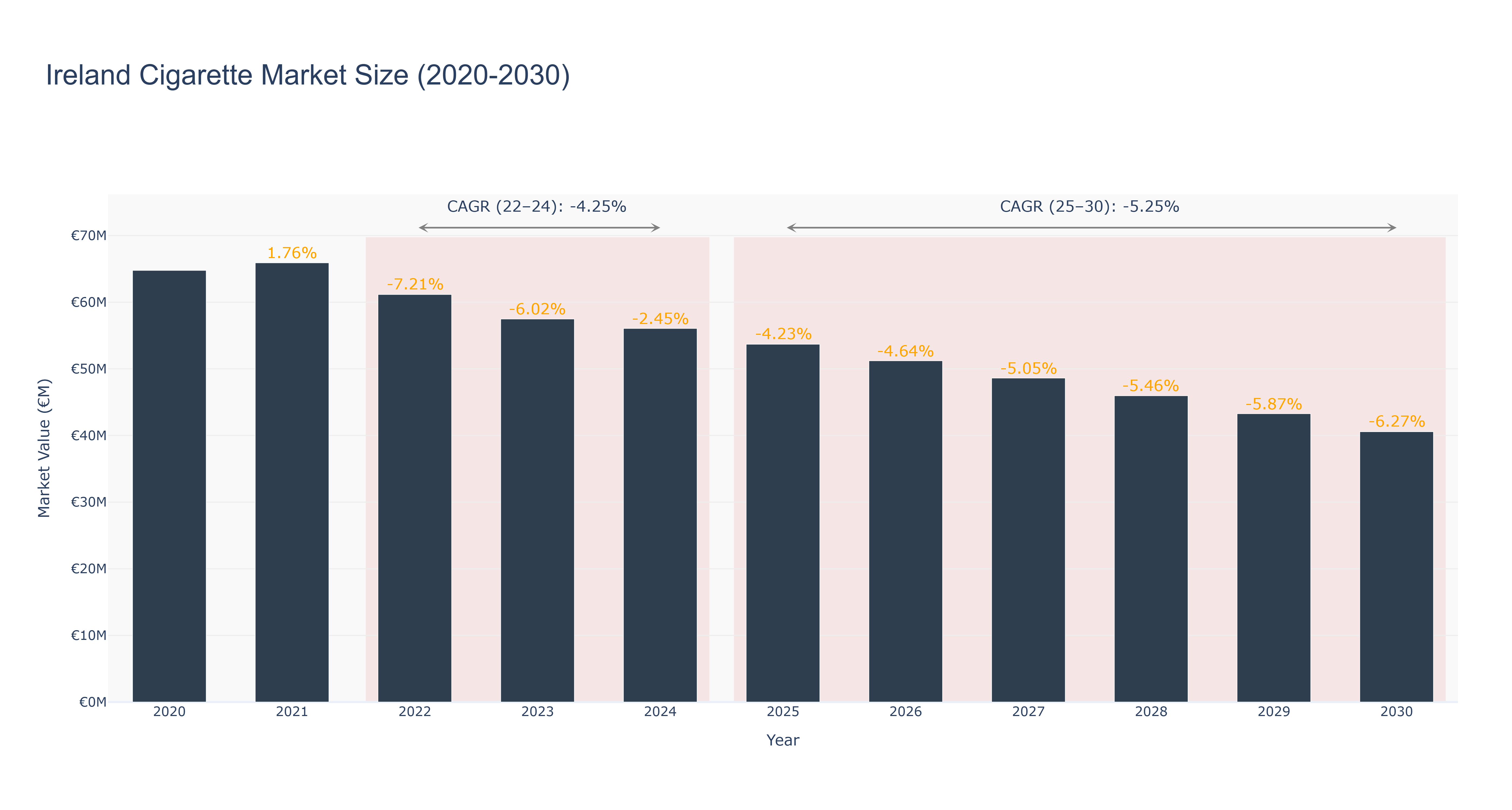 Ireland Cigarette Market Size (2020-2030)