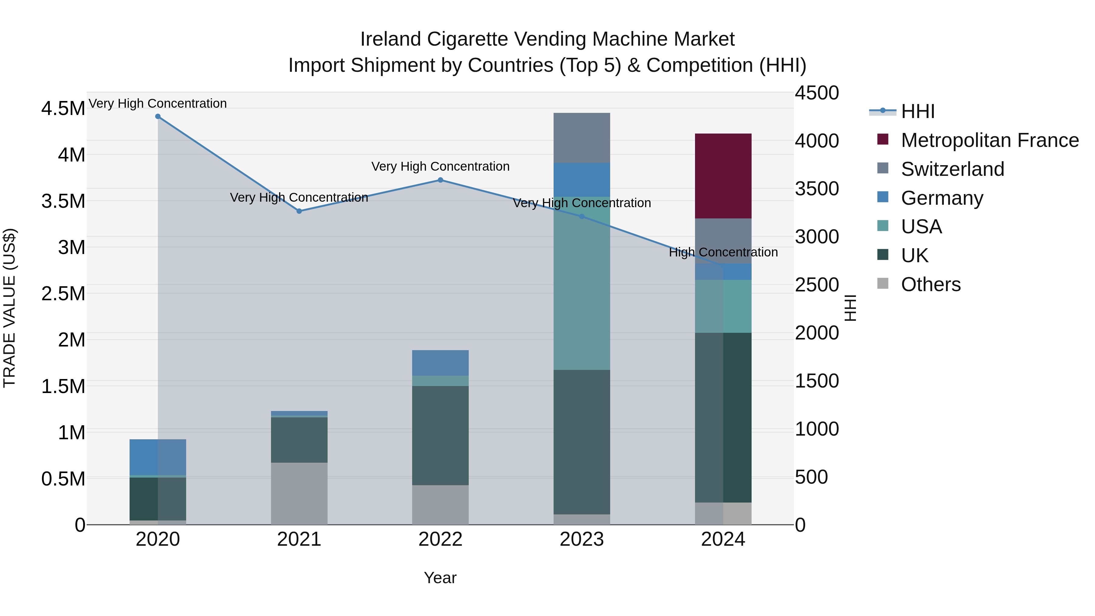 Ireland Cigarette Vending Machine Market Top 5 Importing Countries and Market Competition (HHI) Analysis