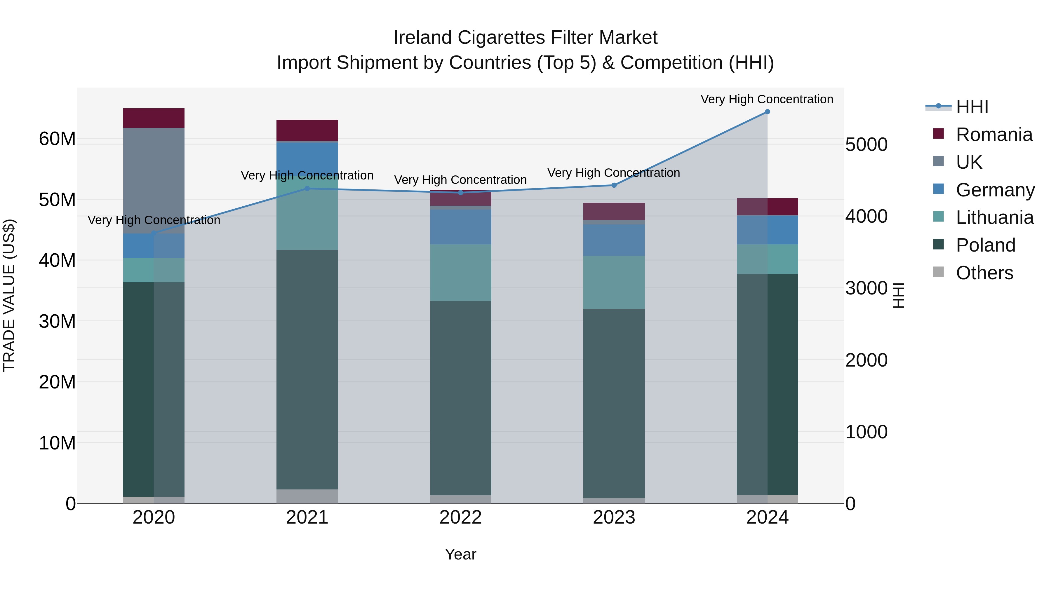 Ireland Cigarettes Filter Market Top 5 Importing Countries and Market Competition (HHI) Analysis