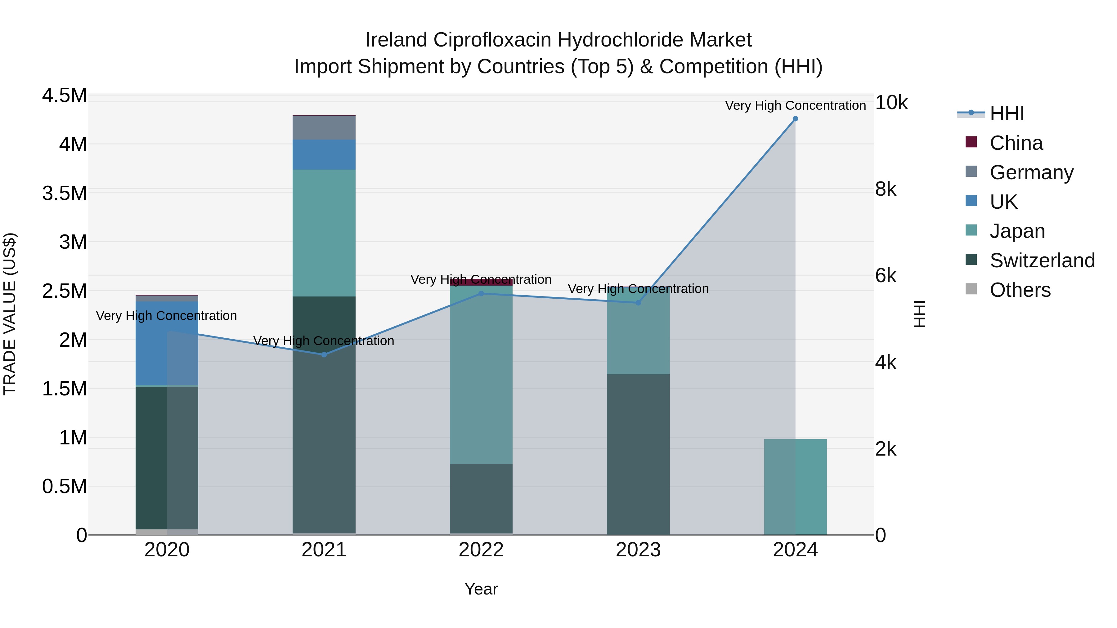 Ireland Ciprofloxacin Hydrochloride Market Top 5 Importing Countries and Market Competition (HHI) Analysis
