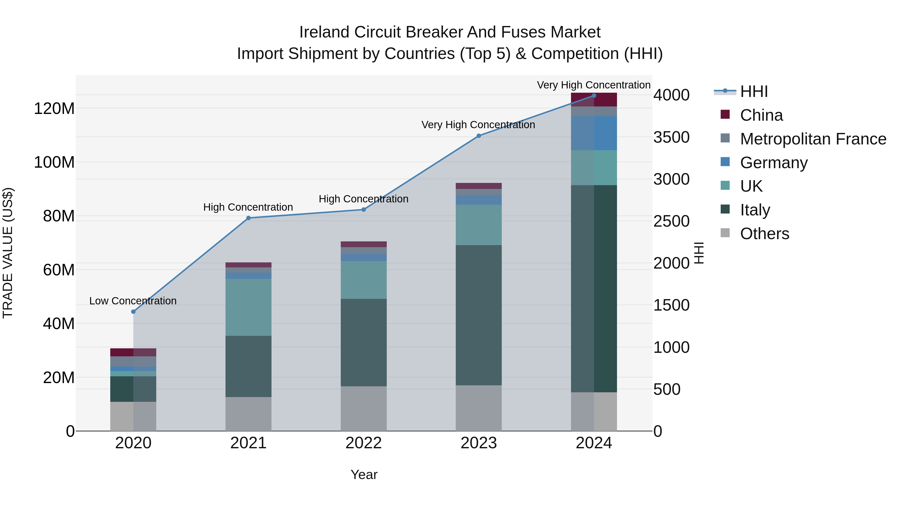 Ireland Circuit Breaker and Fuses Market Top 5 Importing Countries and Market Competition (HHI) Analysis
