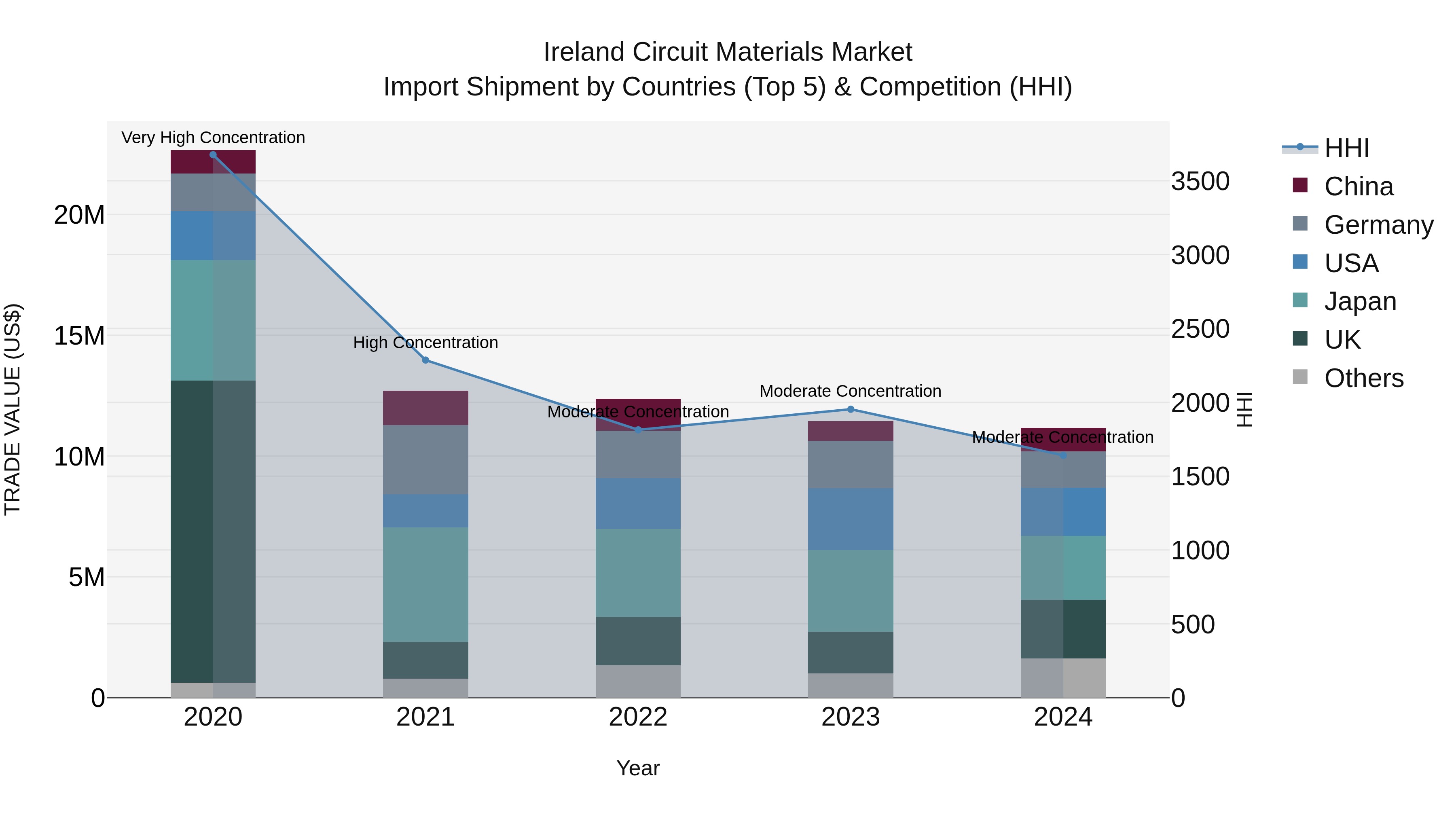 Ireland Circuit Materials Market Top 5 Importing Countries and Market Competition (HHI) Analysis