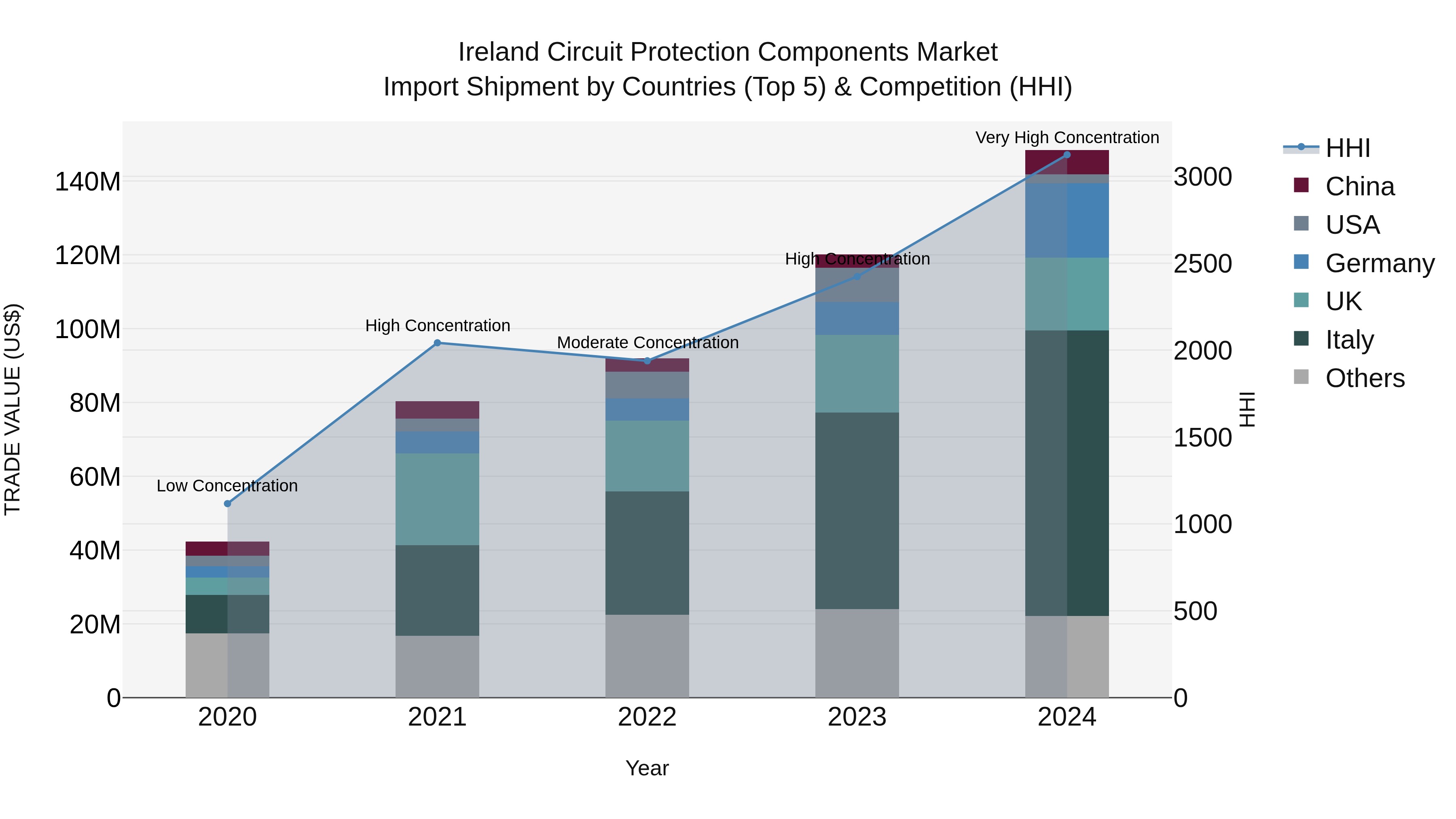 Ireland Circuit Protection Components Market Top 5 Importing Countries and Market Competition (HHI) Analysis