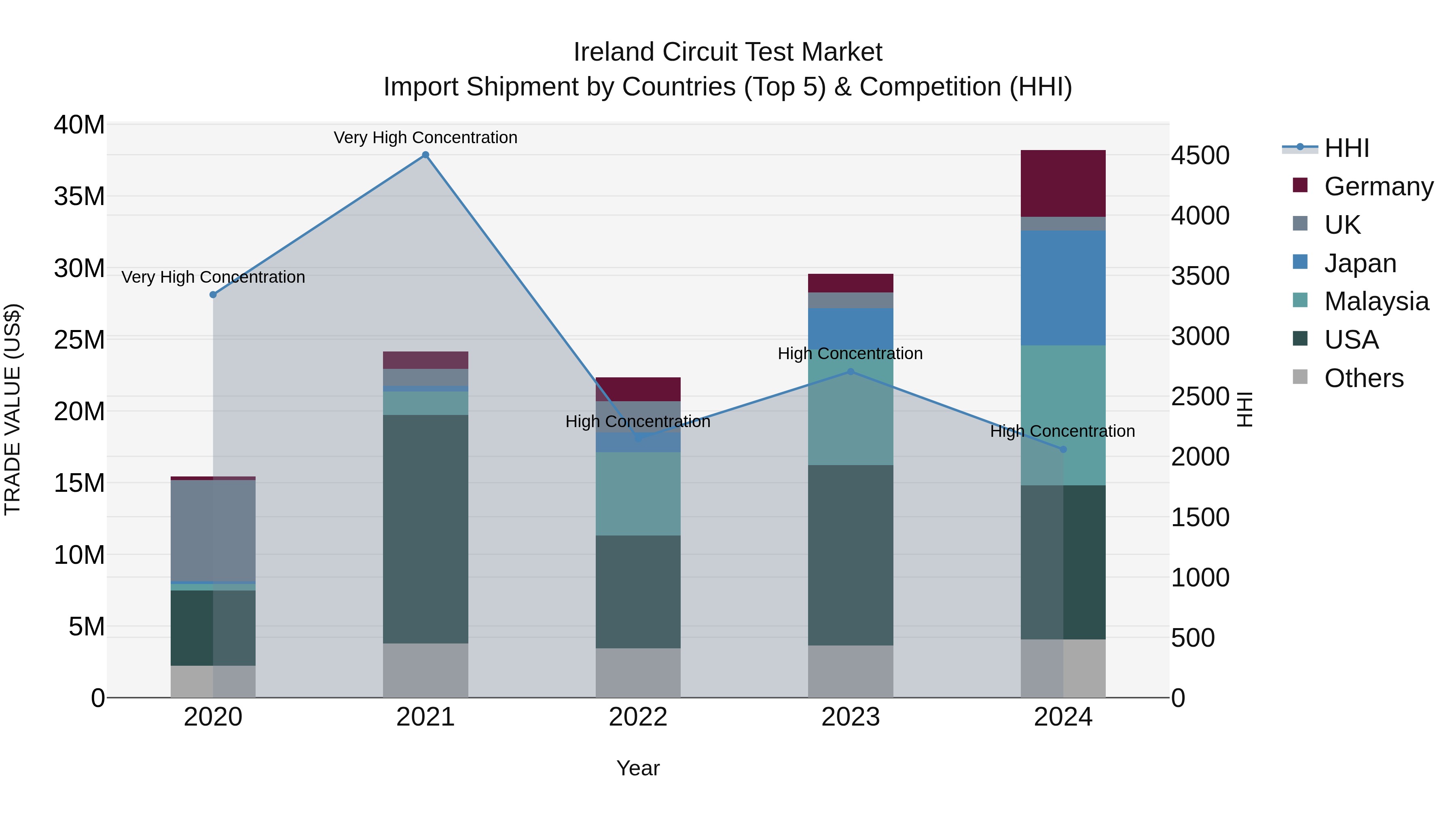 Ireland Circuit Test Market Top 5 Importing Countries and Market Competition (HHI) Analysis