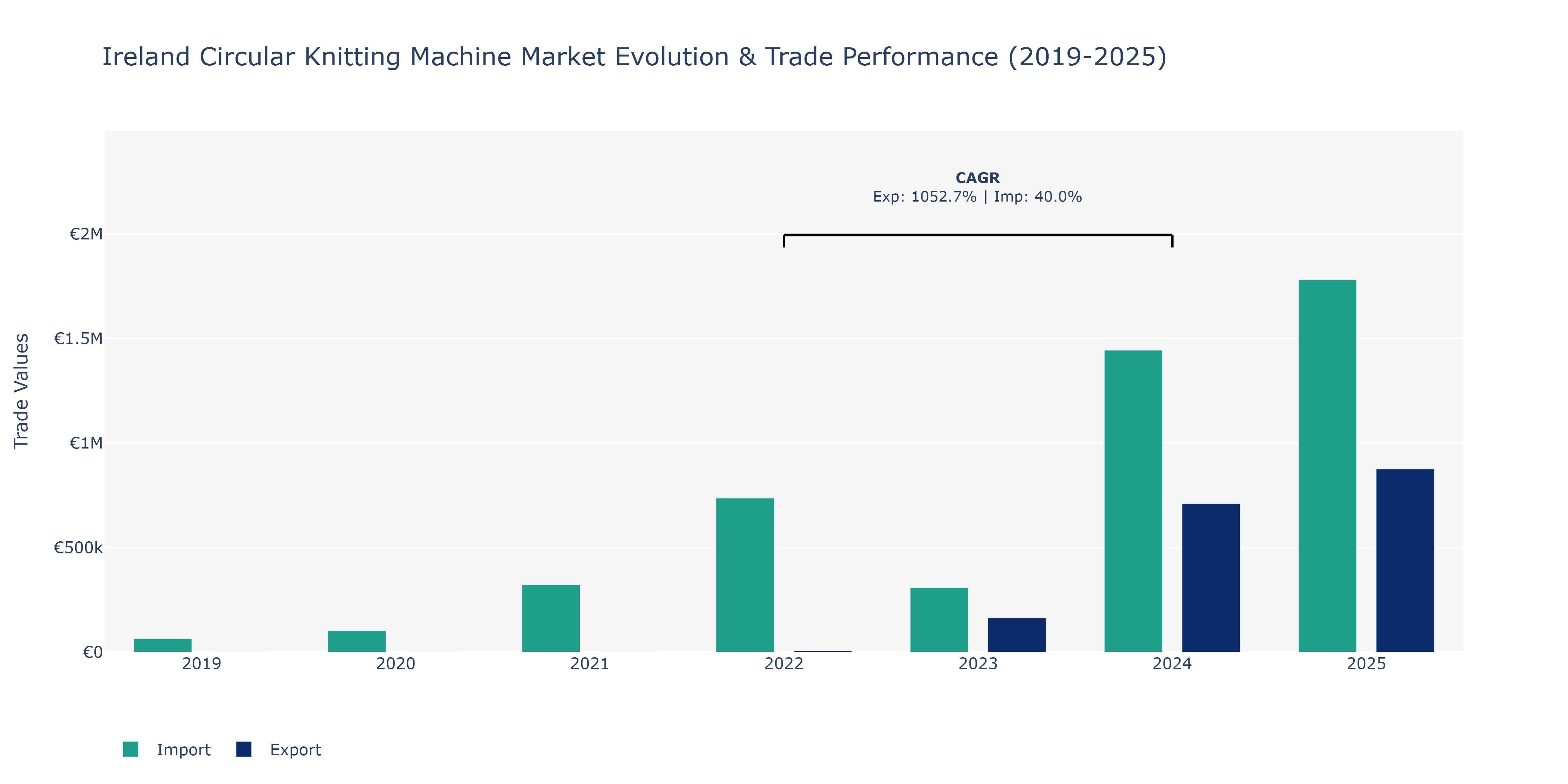 Ireland Circular Knitting Machine Market: Production & Trade Performance (2019-2025)