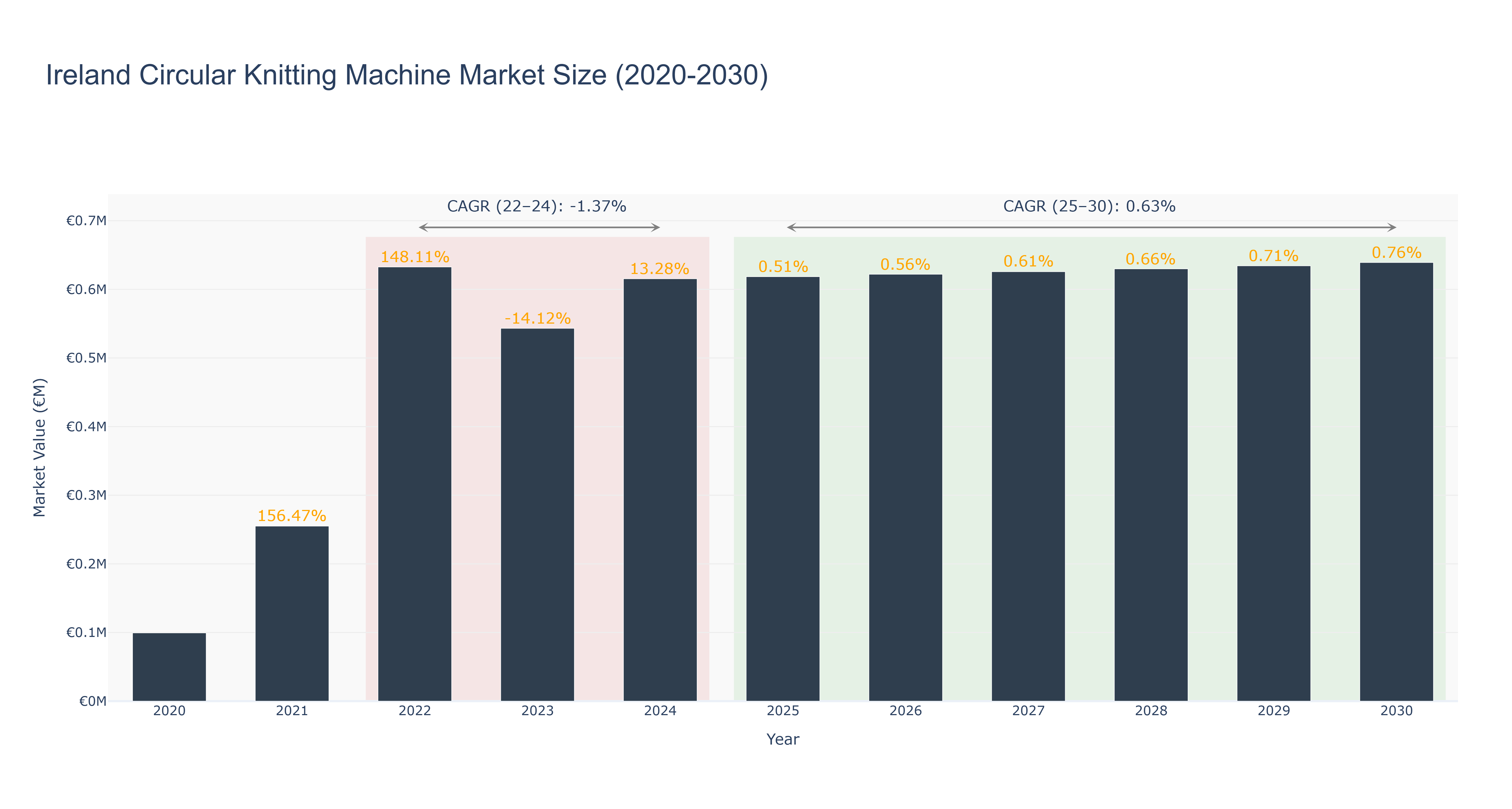 Ireland Circular Knitting Machine Market Size (2020-2030)