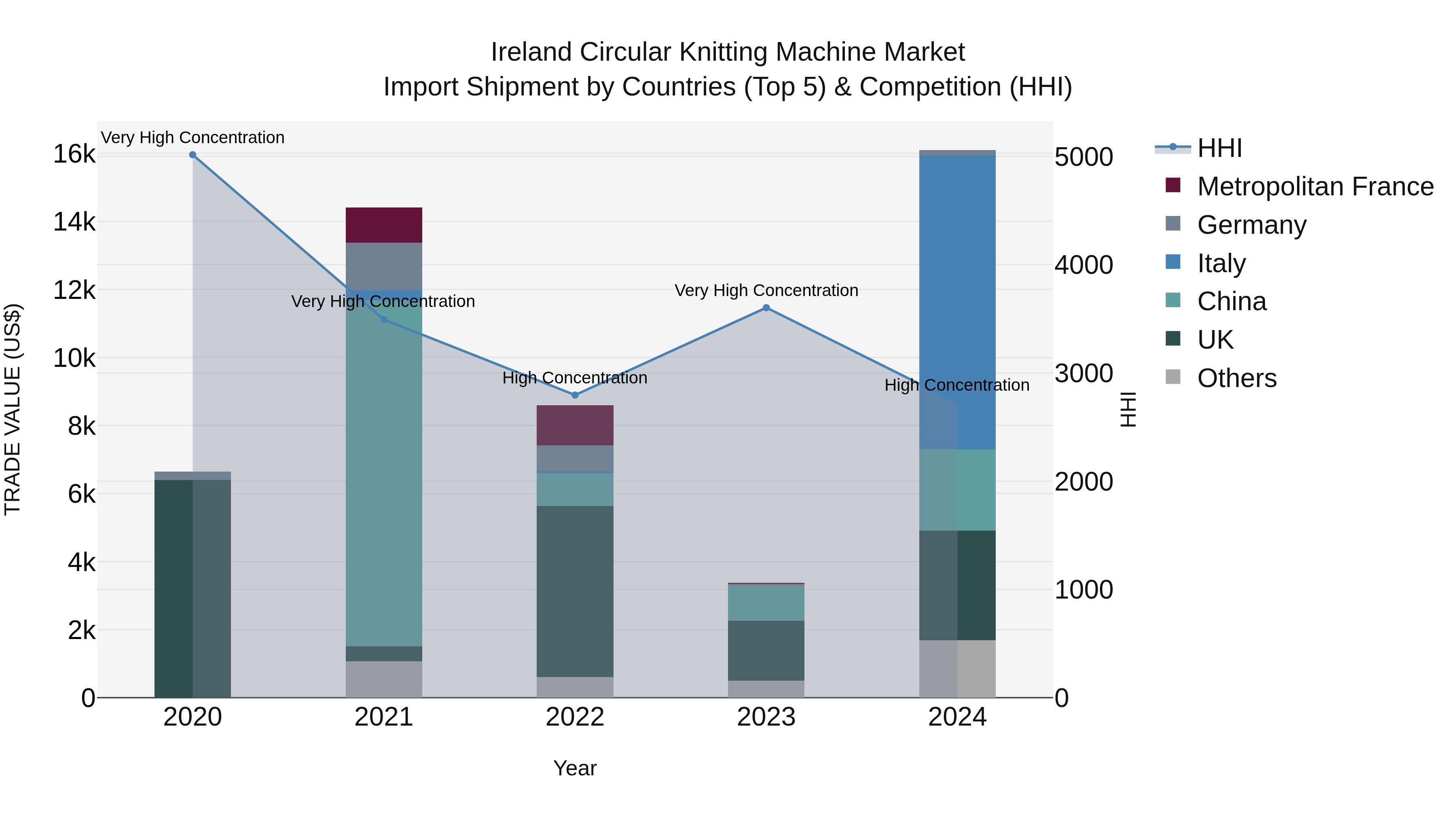 Ireland Circular Knitting Machine Market Top 5 Importing Countries and Market Competition (HHI) Analysis