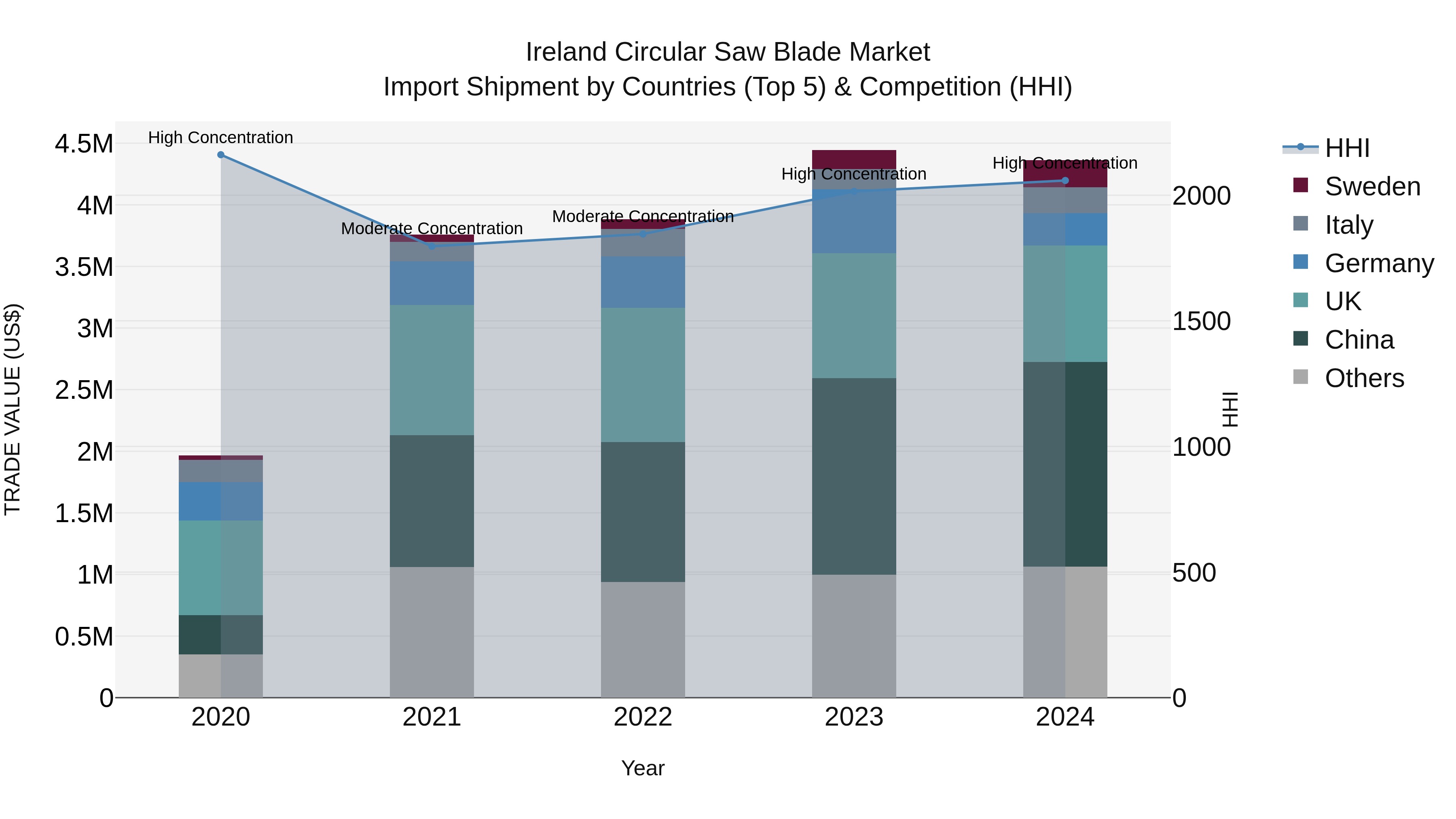 Ireland Circular Saw Blade Market Top 5 Importing Countries and Market Competition (HHI) Analysis