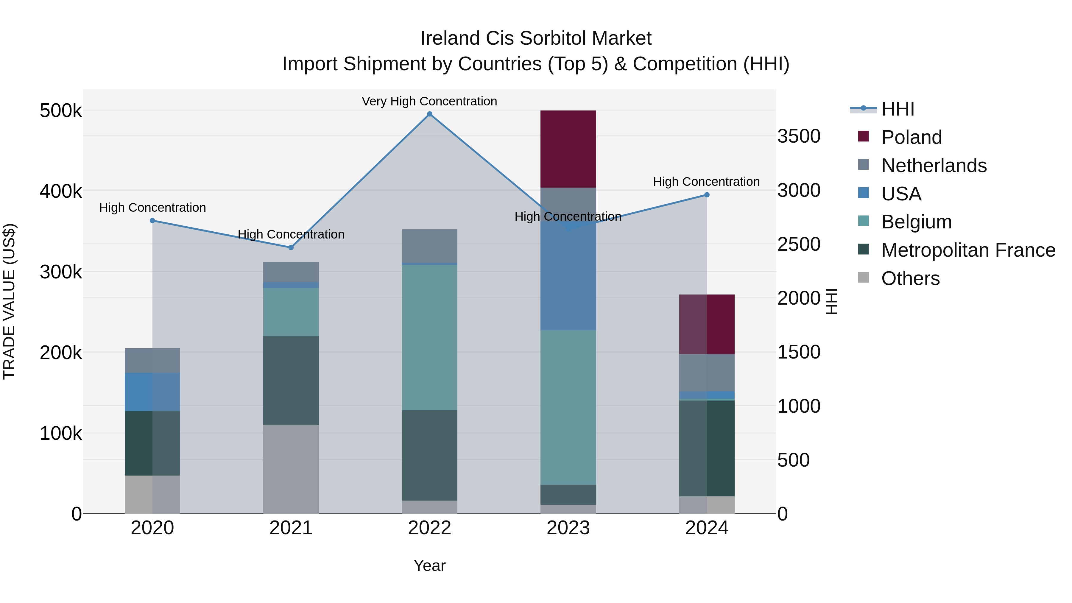 Ireland Cis Sorbitol Market Top 5 Importing Countries and Market Competition (HHI) Analysis