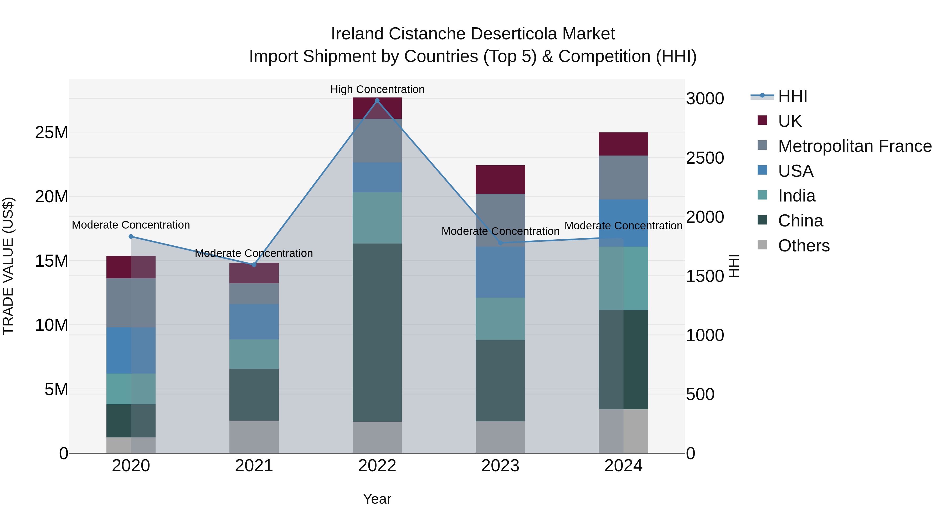 Ireland Cistanche Deserticola Market Top 5 Importing Countries and Market Competition (HHI) Analysis