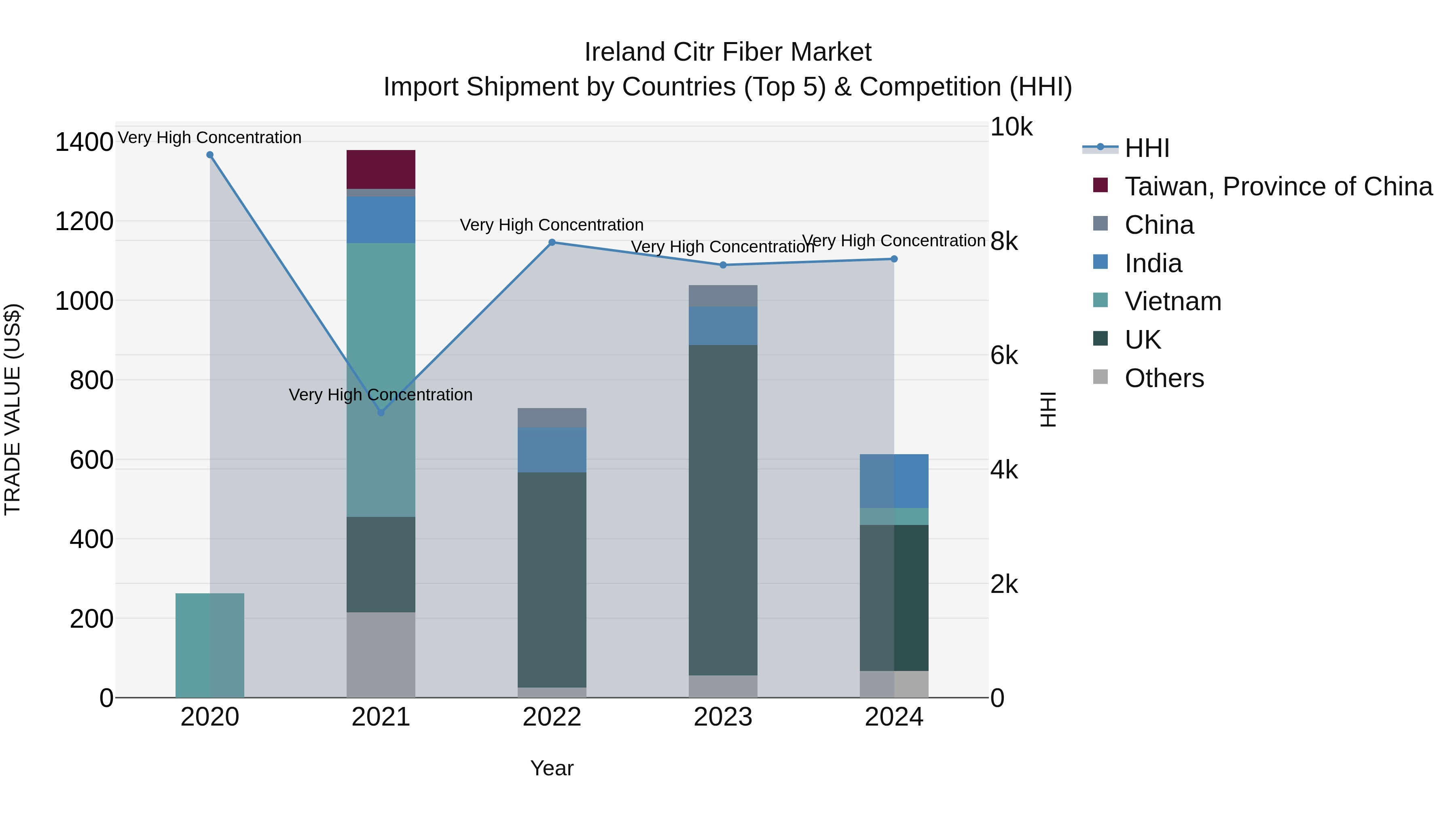 Ireland Citr Fiber Market Top 5 Importing Countries and Market Competition (HHI) Analysis