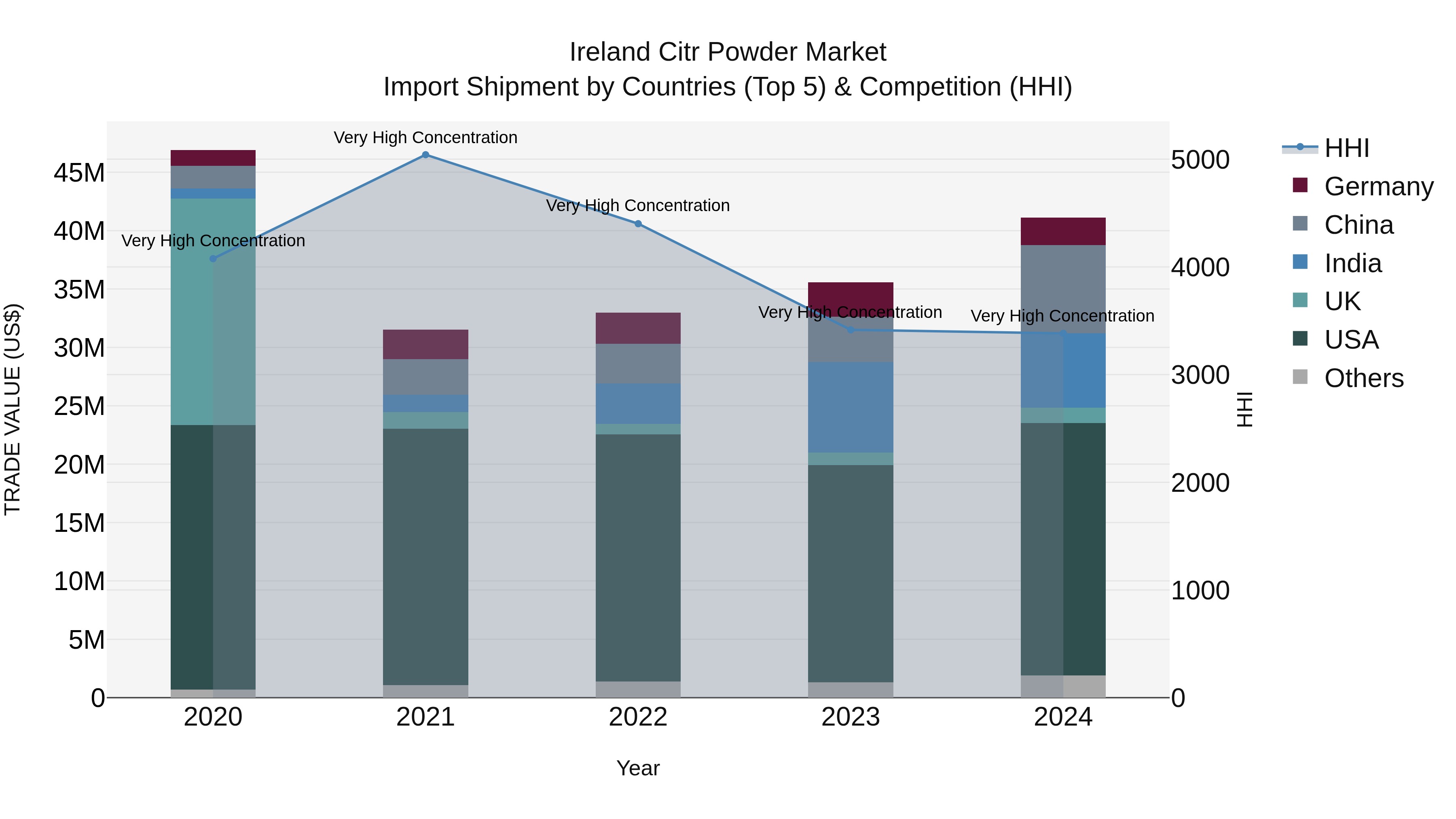 Ireland Citr Powder Market Top 5 Importing Countries and Market Competition (HHI) Analysis