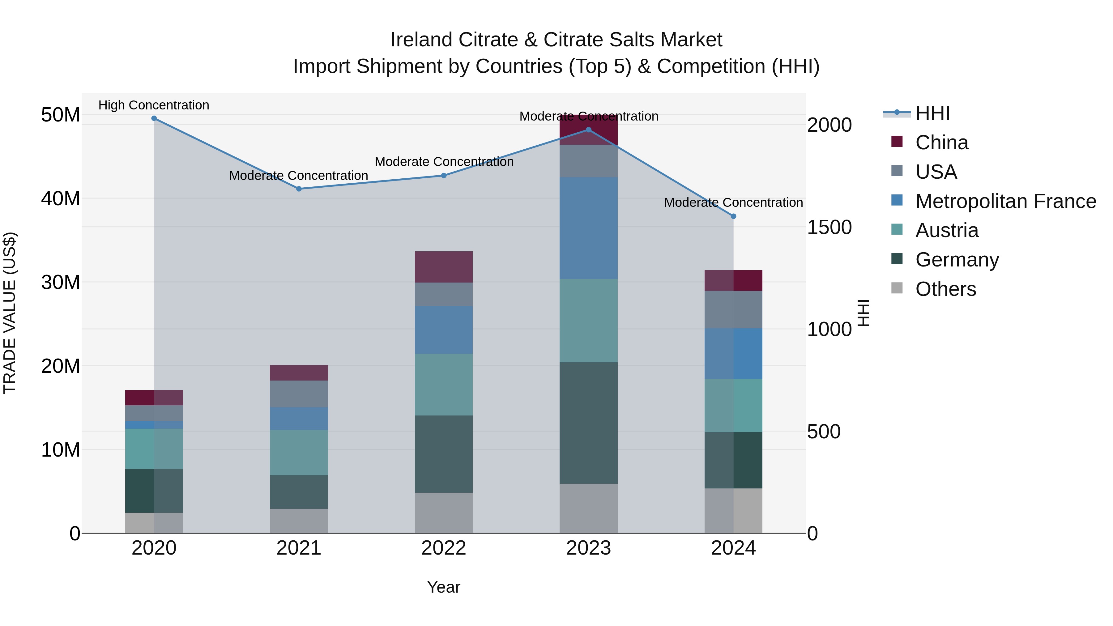 Ireland Citrate & Citrate Salts Market Top 5 Importing Countries and Market Competition (HHI) Analysis