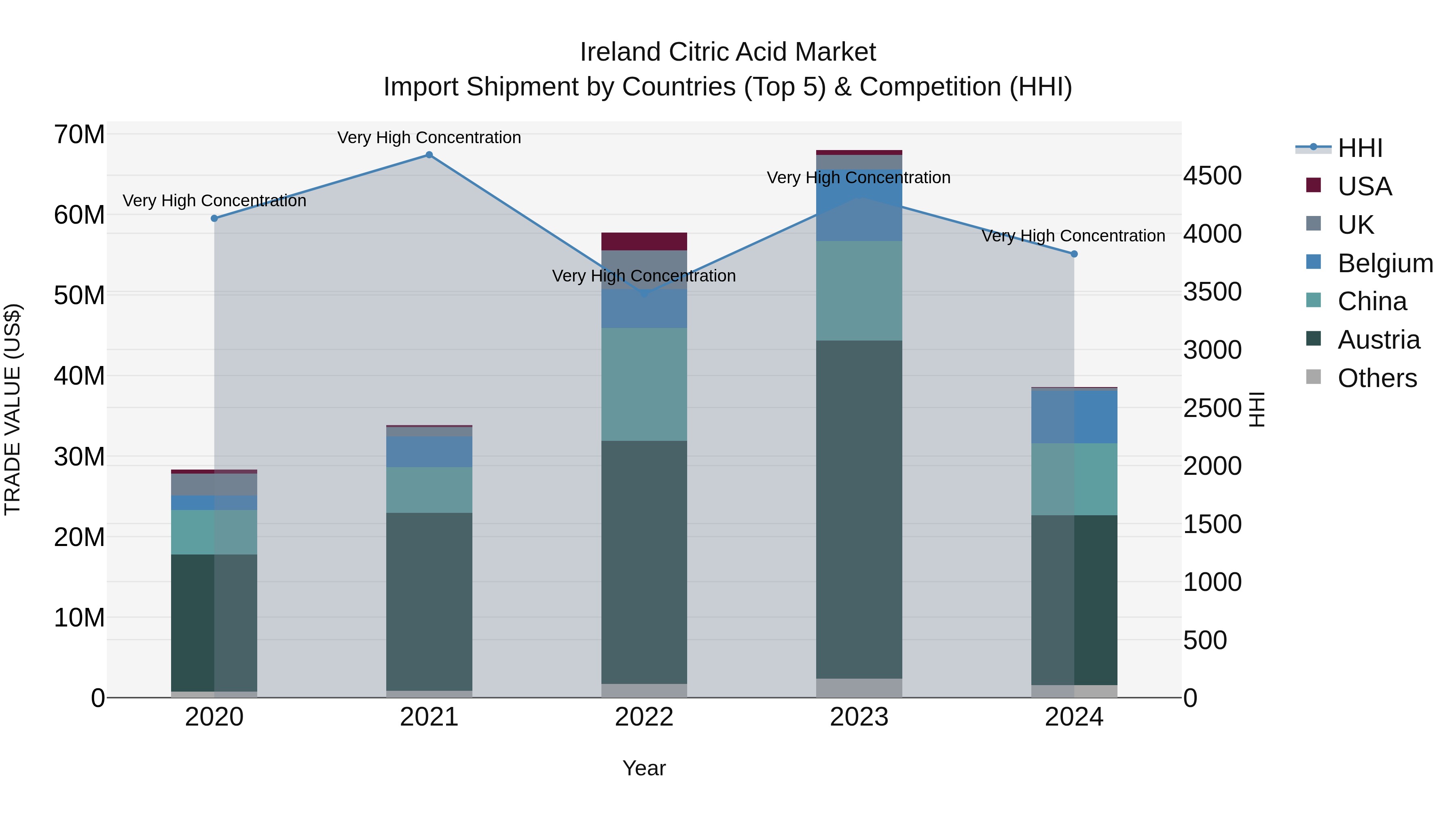 Ireland Citric Acid Market Top 5 Importing Countries and Market Competition (HHI) Analysis